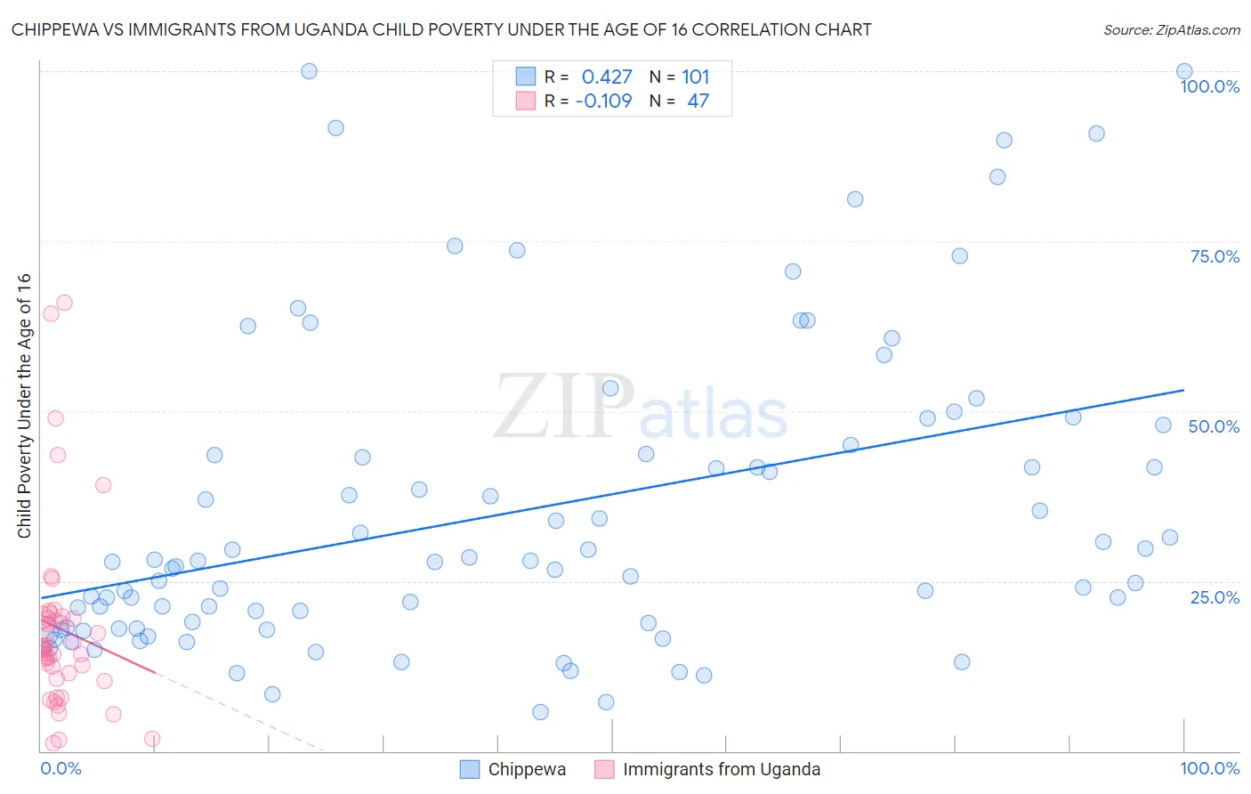 Chippewa vs Immigrants from Uganda Child Poverty Under the Age of 16