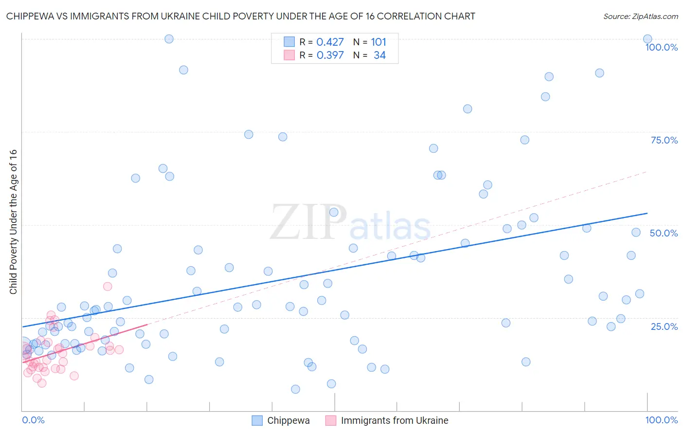 Chippewa vs Immigrants from Ukraine Child Poverty Under the Age of 16