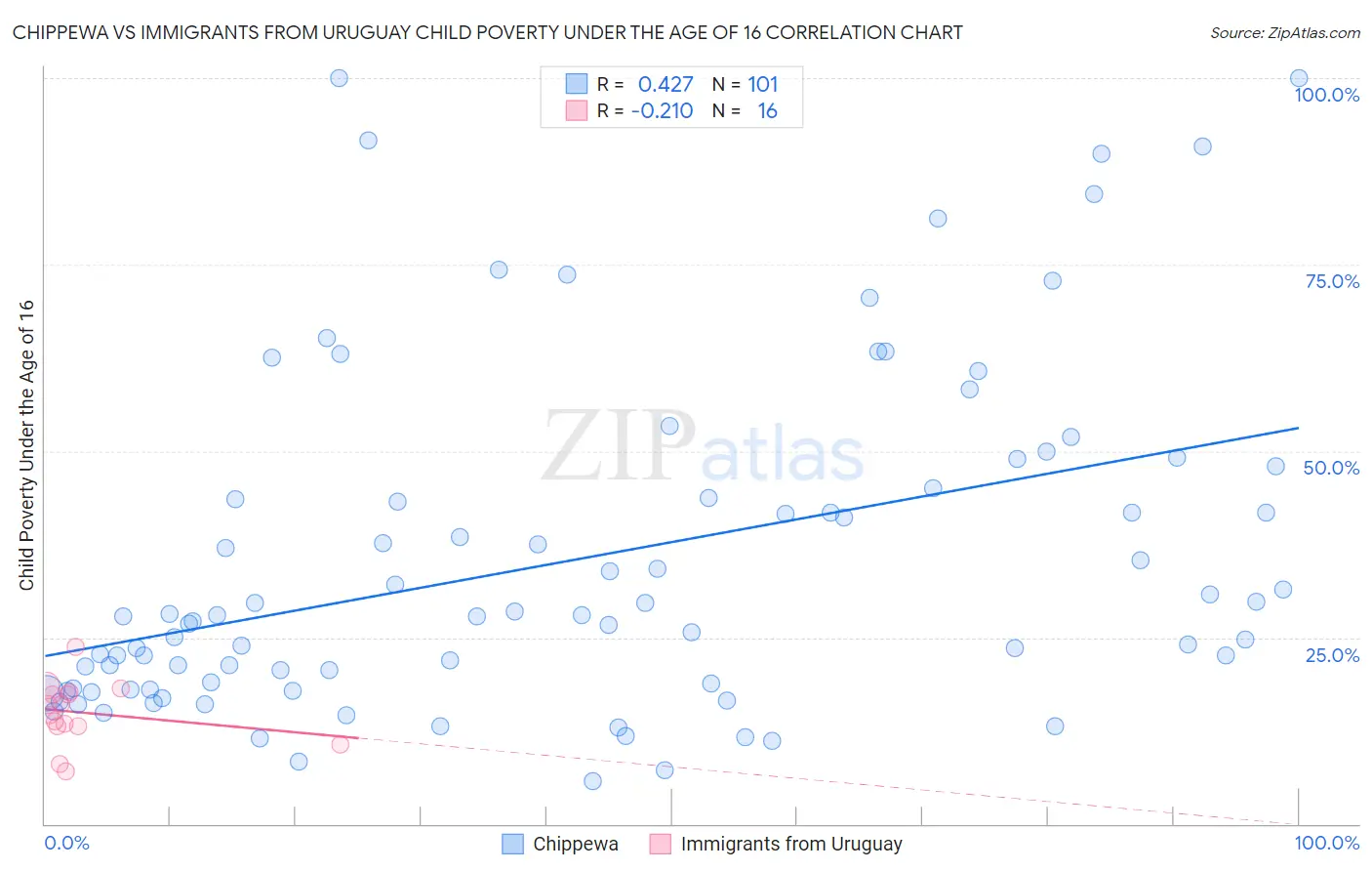 Chippewa vs Immigrants from Uruguay Child Poverty Under the Age of 16