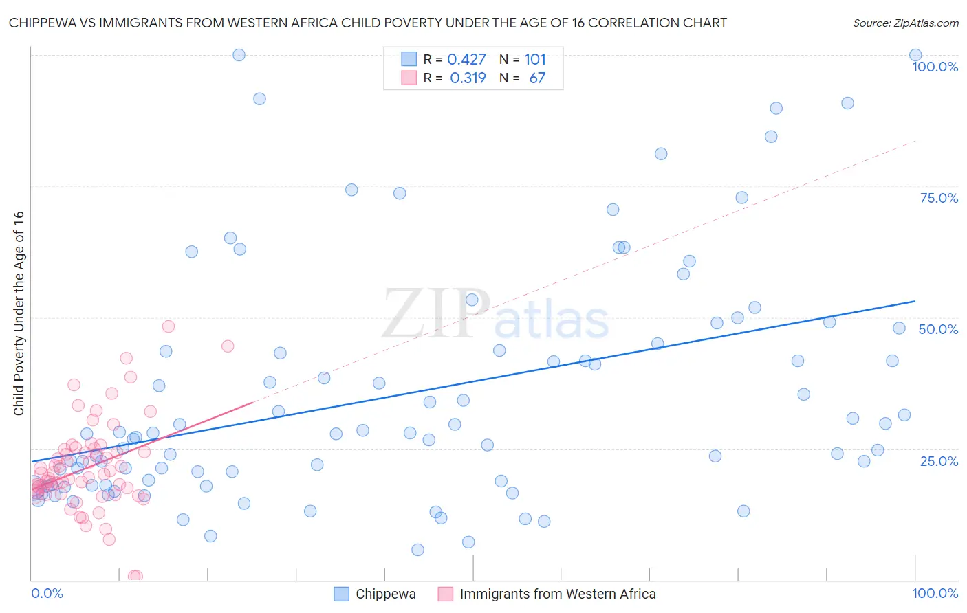 Chippewa vs Immigrants from Western Africa Child Poverty Under the Age of 16