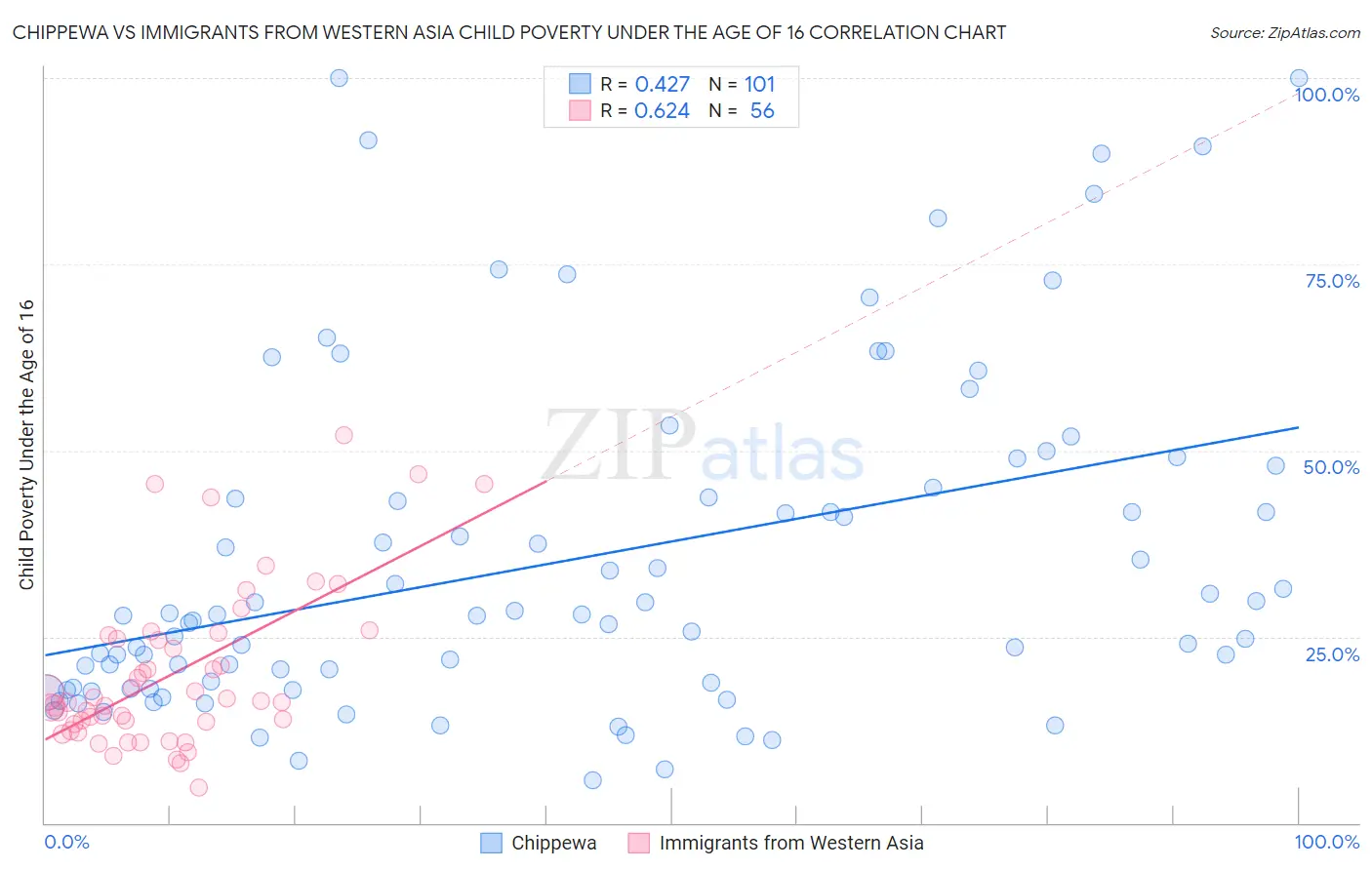 Chippewa vs Immigrants from Western Asia Child Poverty Under the Age of 16