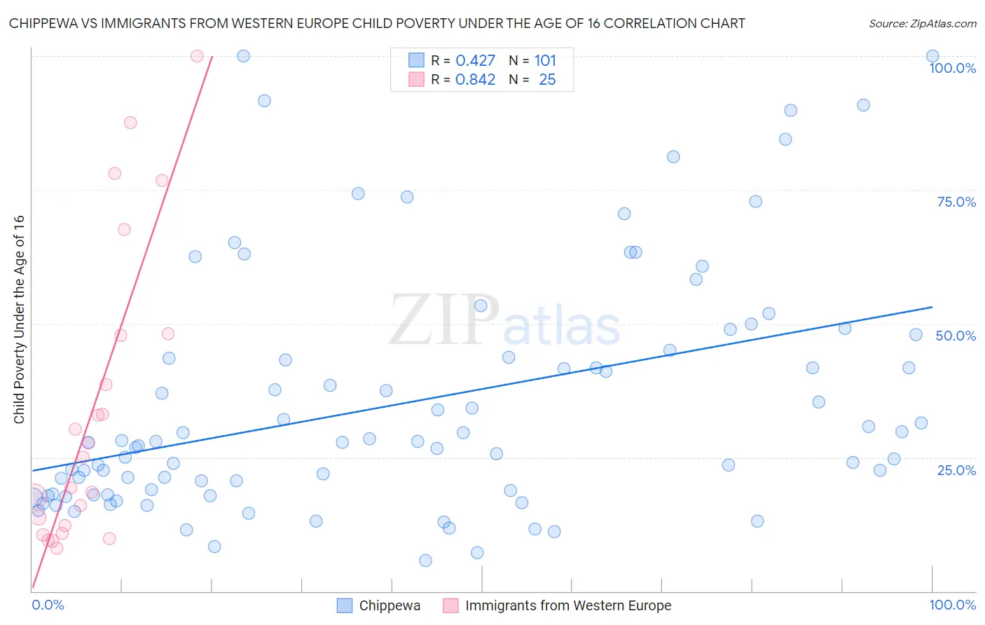 Chippewa vs Immigrants from Western Europe Child Poverty Under the Age of 16
