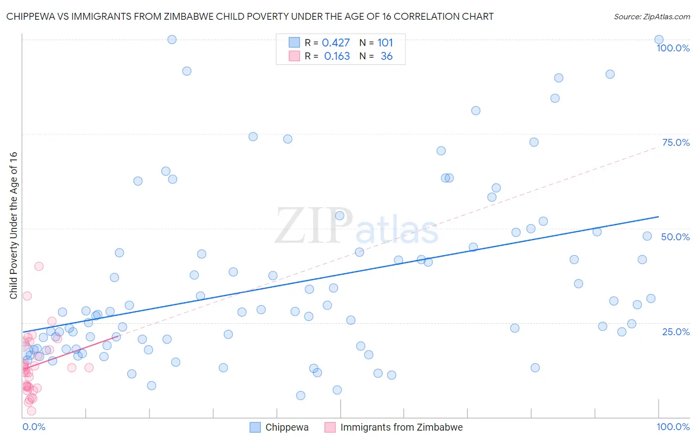 Chippewa vs Immigrants from Zimbabwe Child Poverty Under the Age of 16