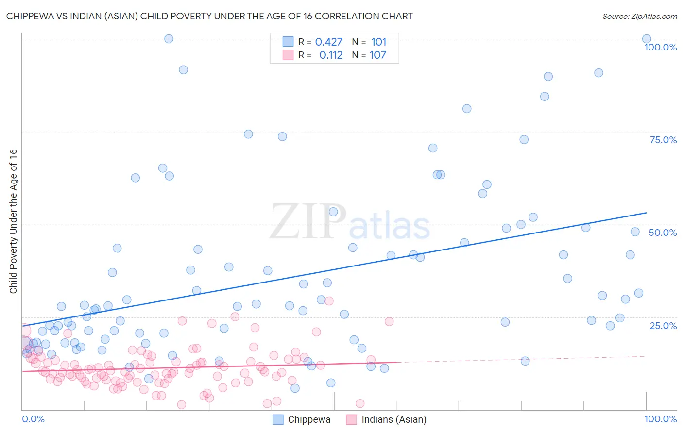 Chippewa vs Indian (Asian) Child Poverty Under the Age of 16