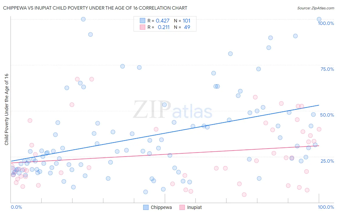 Chippewa vs Inupiat Child Poverty Under the Age of 16