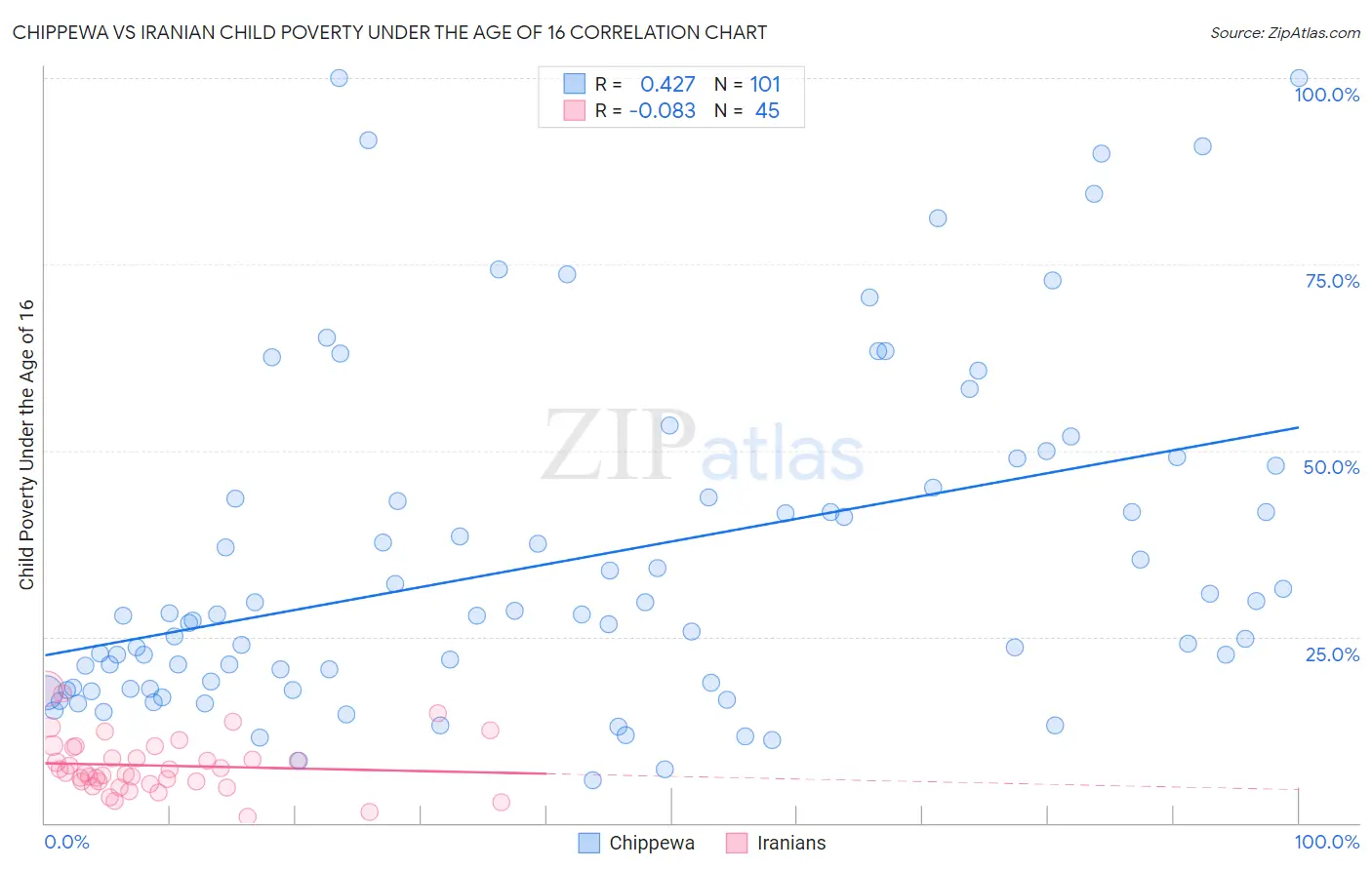 Chippewa vs Iranian Child Poverty Under the Age of 16