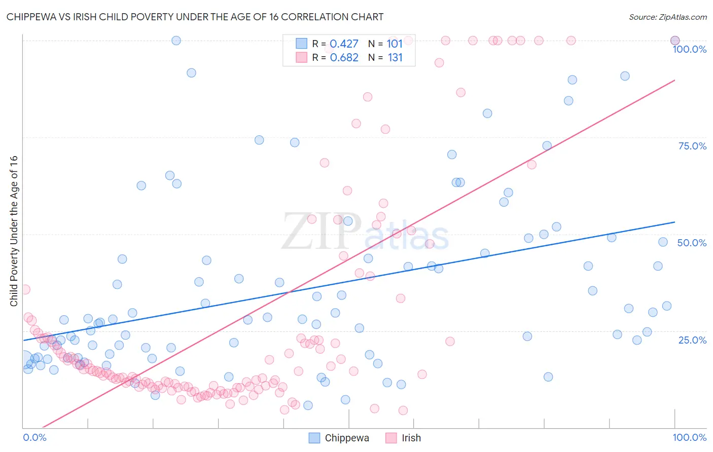 Chippewa vs Irish Child Poverty Under the Age of 16