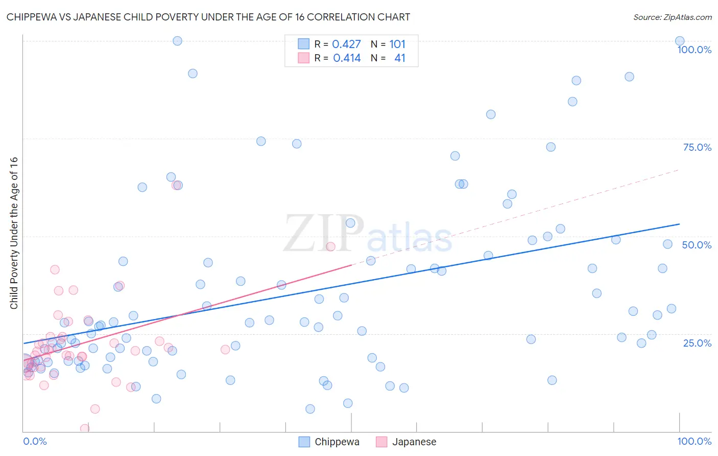 Chippewa vs Japanese Child Poverty Under the Age of 16