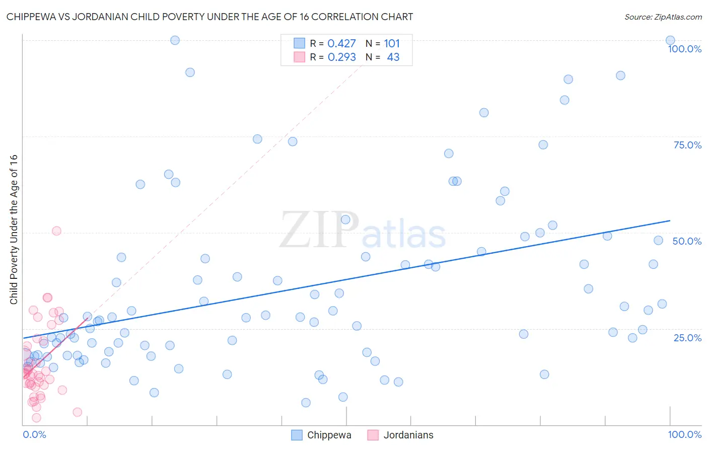 Chippewa vs Jordanian Child Poverty Under the Age of 16