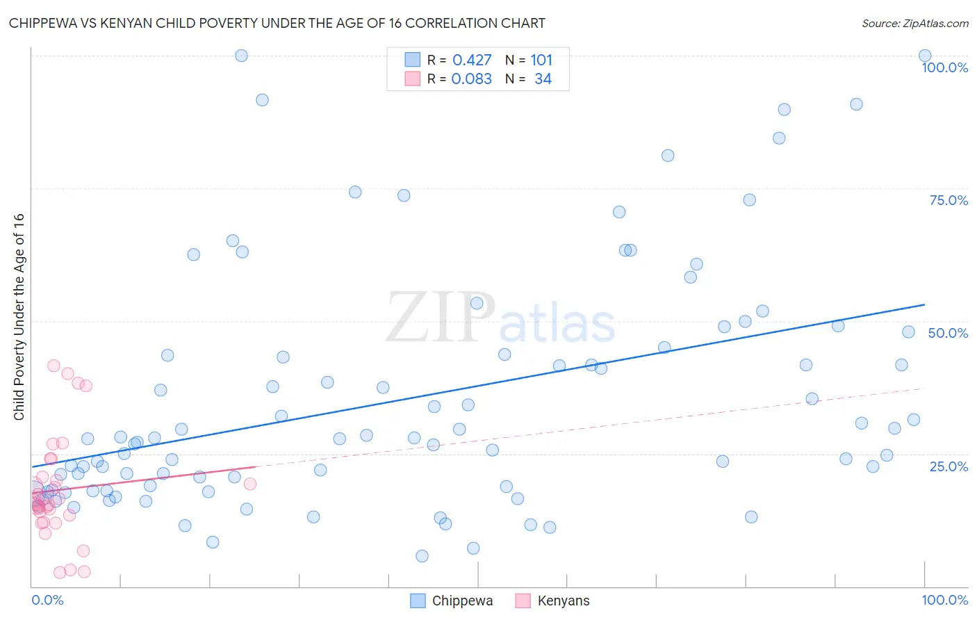 Chippewa vs Kenyan Child Poverty Under the Age of 16