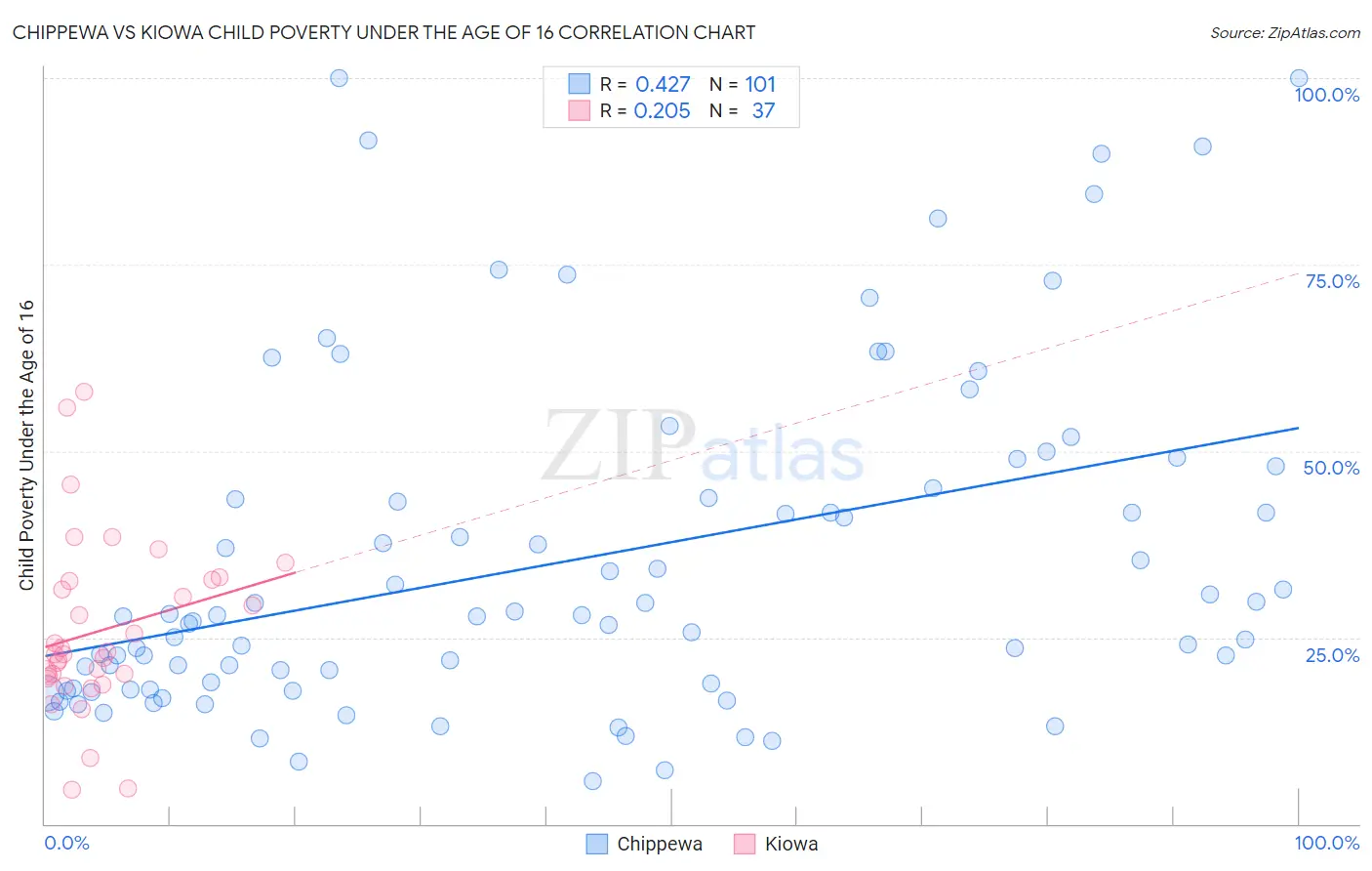 Chippewa vs Kiowa Child Poverty Under the Age of 16