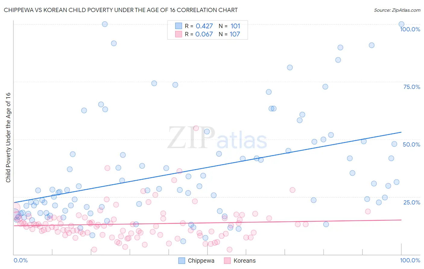 Chippewa vs Korean Child Poverty Under the Age of 16
