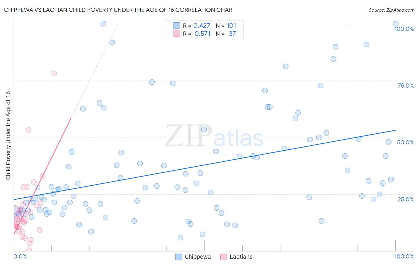 Chippewa vs Laotian Child Poverty Under the Age of 16