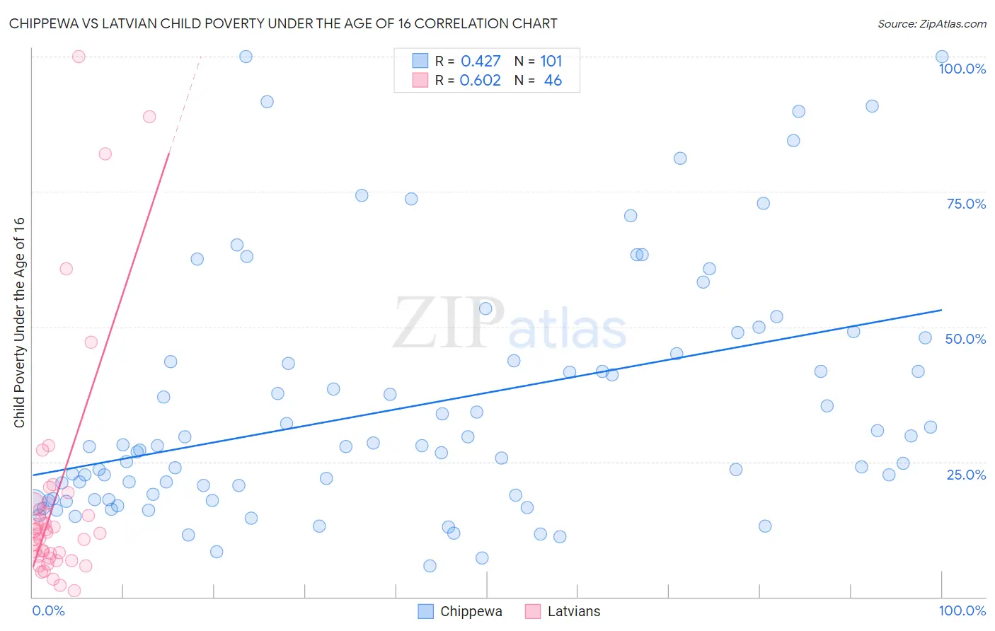 Chippewa vs Latvian Child Poverty Under the Age of 16