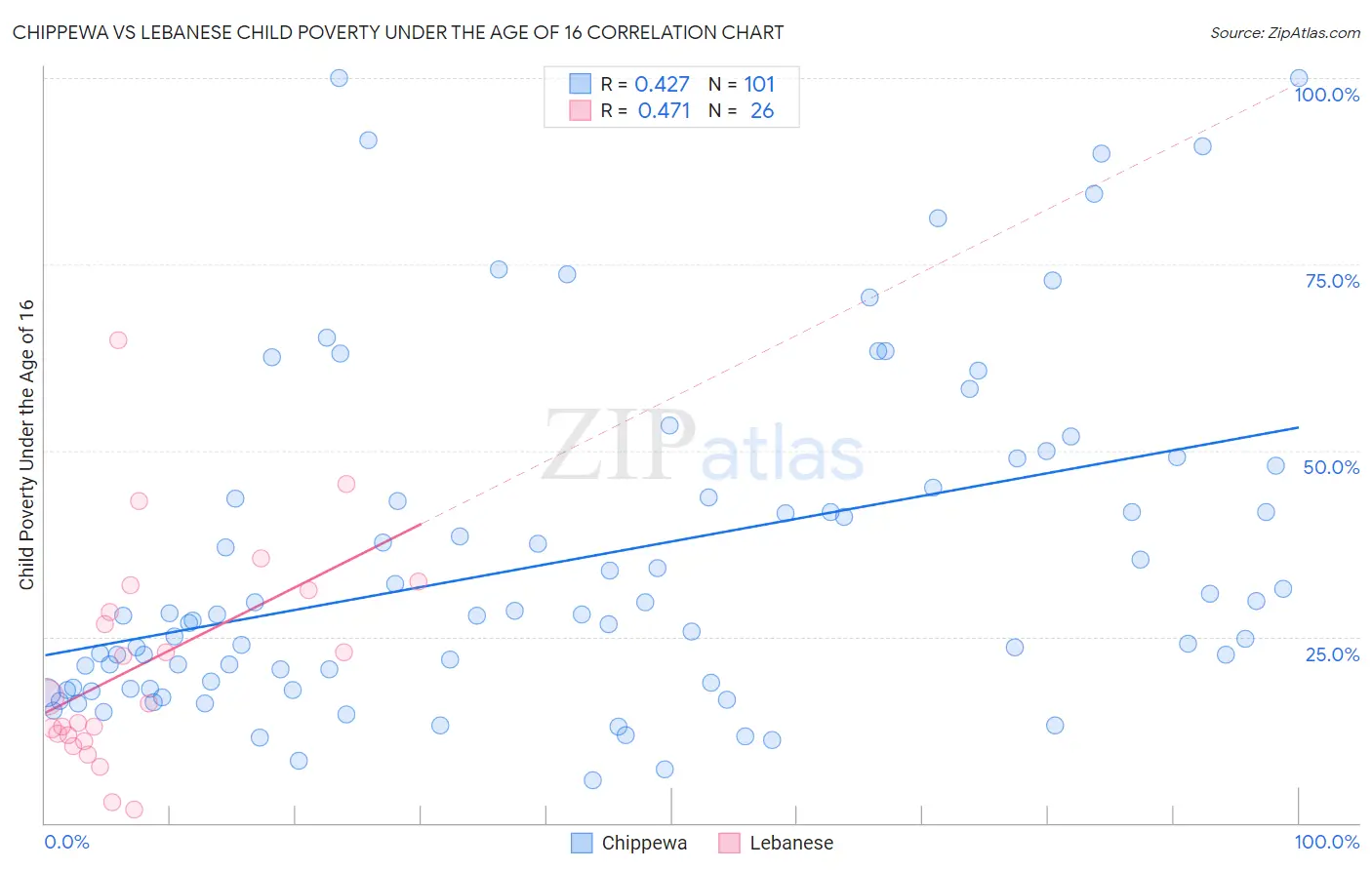 Chippewa vs Lebanese Child Poverty Under the Age of 16