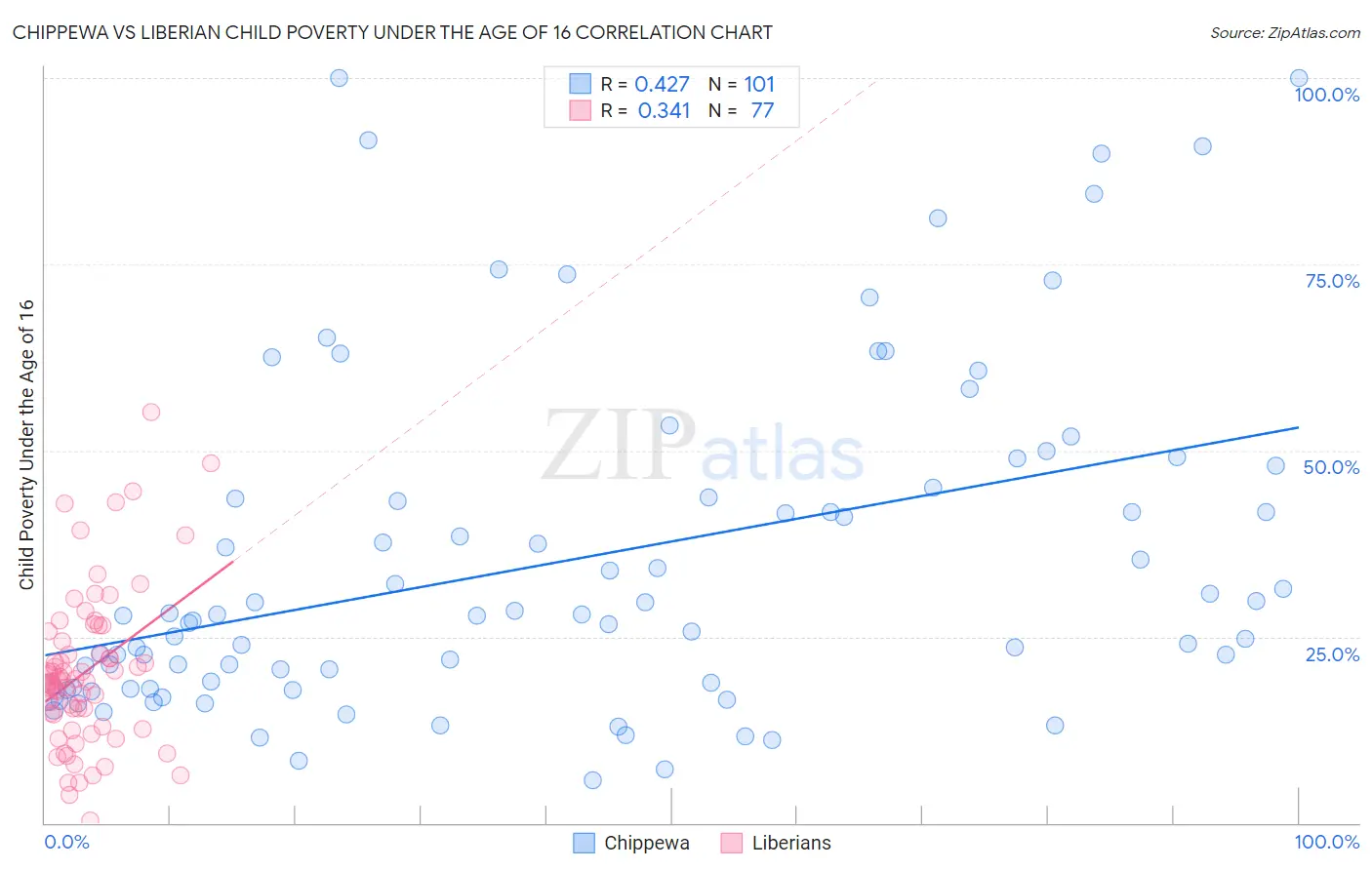 Chippewa vs Liberian Child Poverty Under the Age of 16