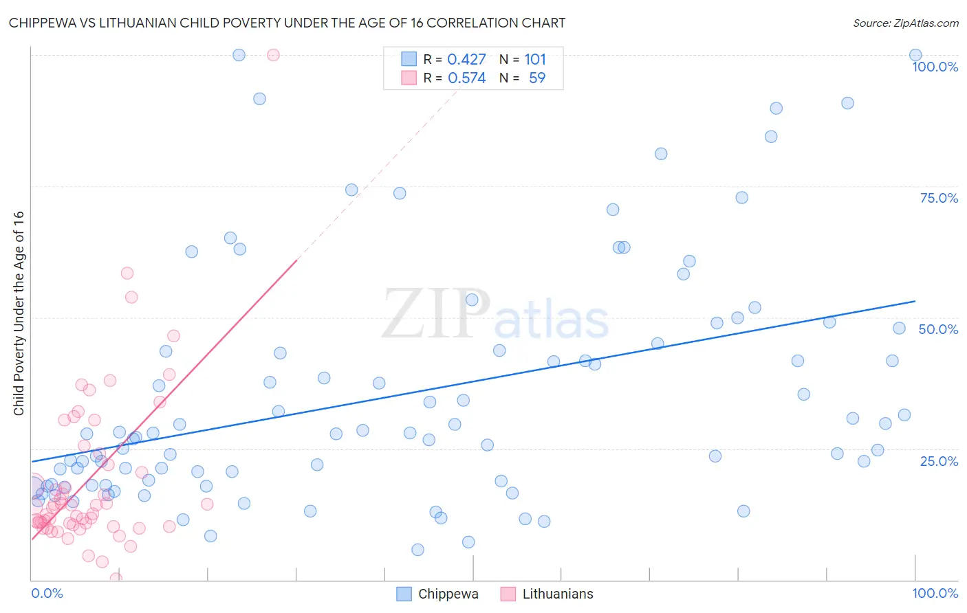 Chippewa vs Lithuanian Child Poverty Under the Age of 16