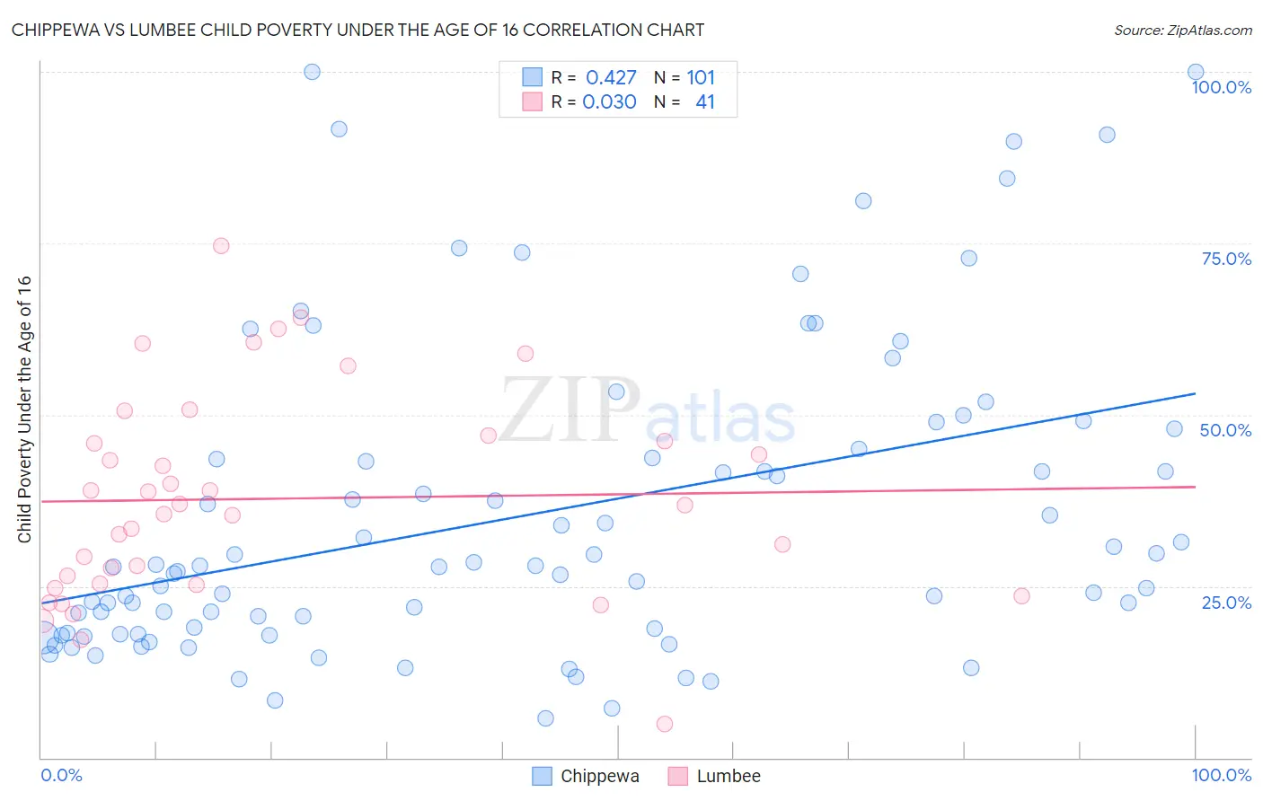 Chippewa vs Lumbee Child Poverty Under the Age of 16