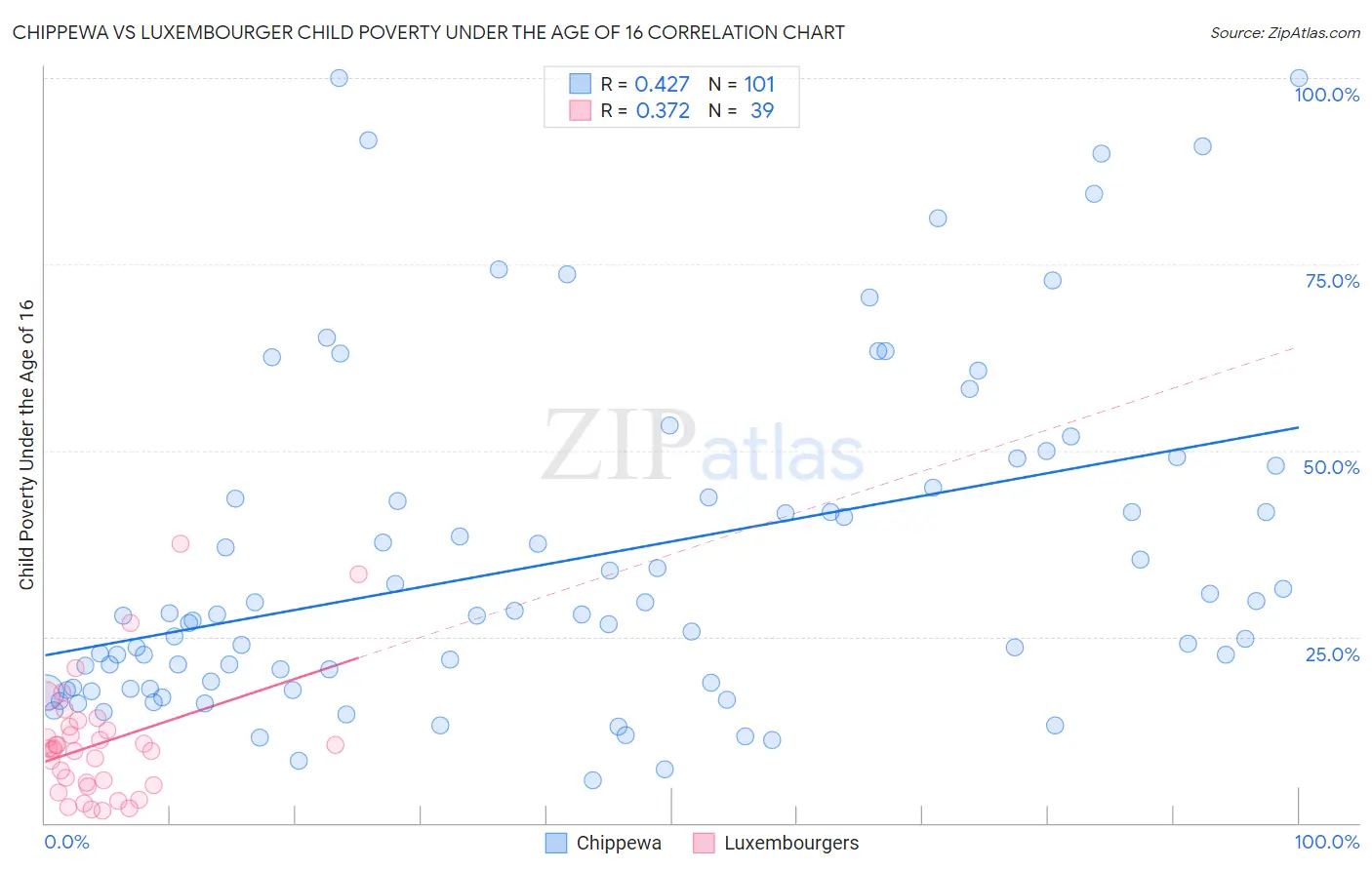 Chippewa vs Luxembourger Child Poverty Under the Age of 16