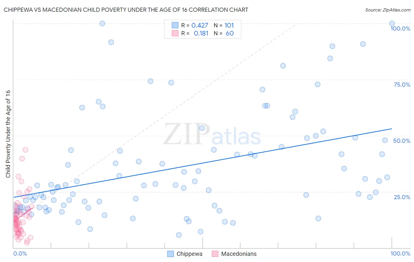 Chippewa vs Macedonian Child Poverty Under the Age of 16