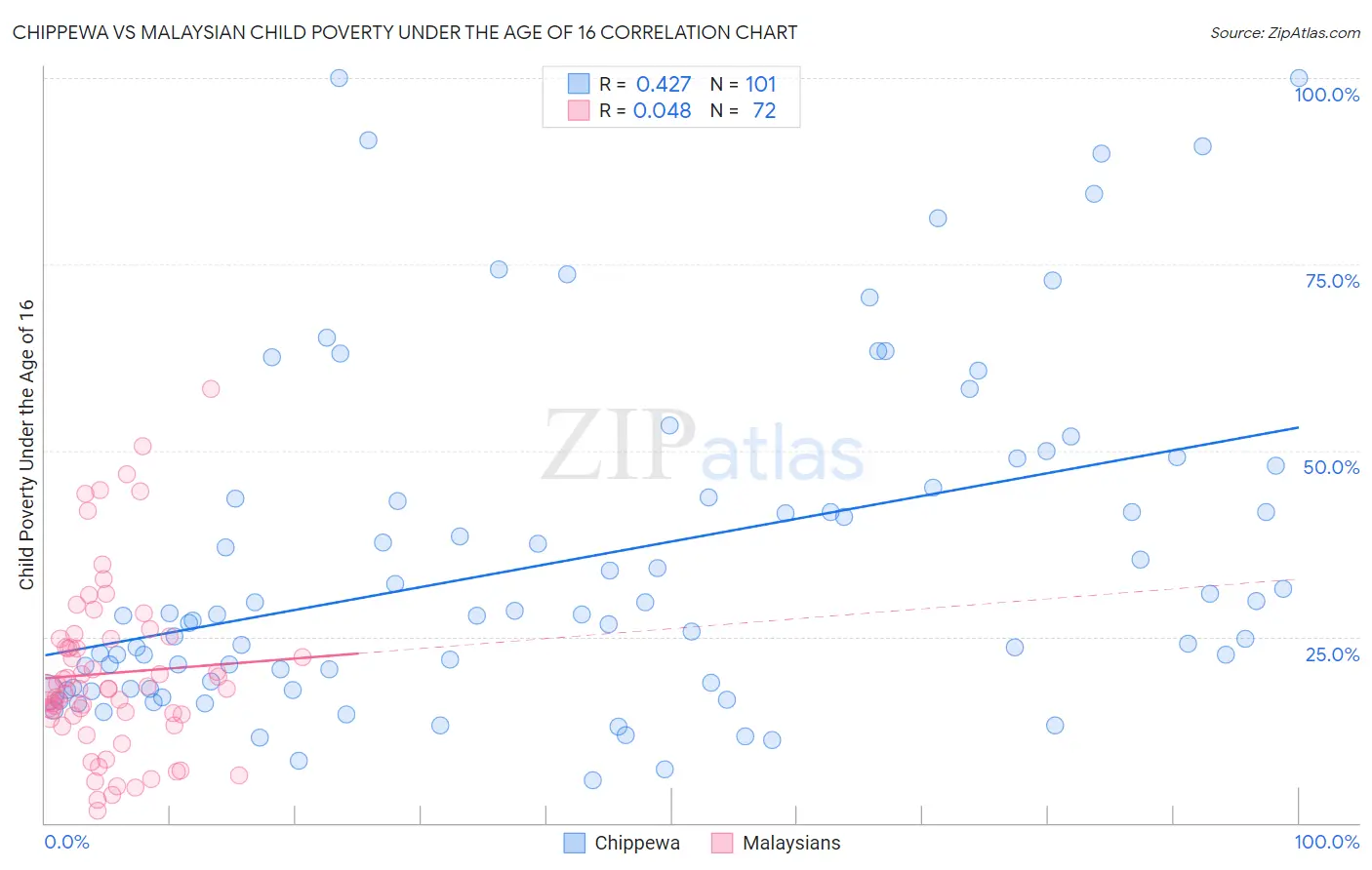 Chippewa vs Malaysian Child Poverty Under the Age of 16