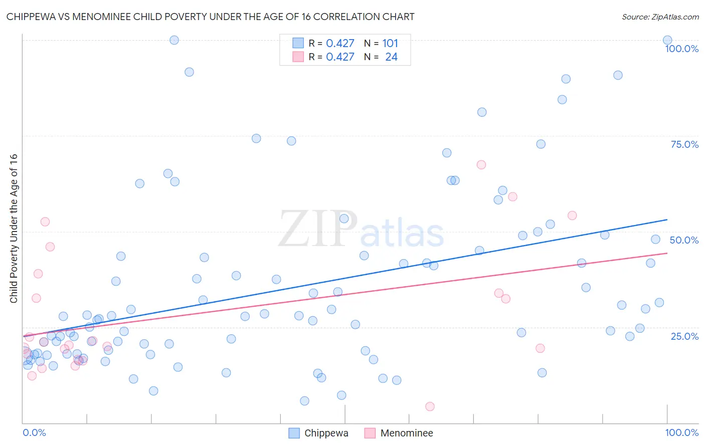 Chippewa vs Menominee Child Poverty Under the Age of 16