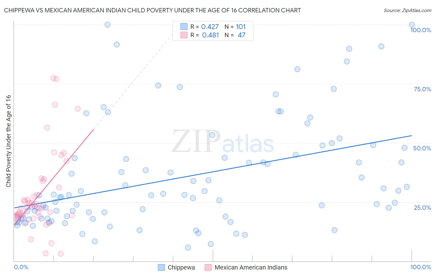 Chippewa vs Mexican American Indian Child Poverty Under the Age of 16