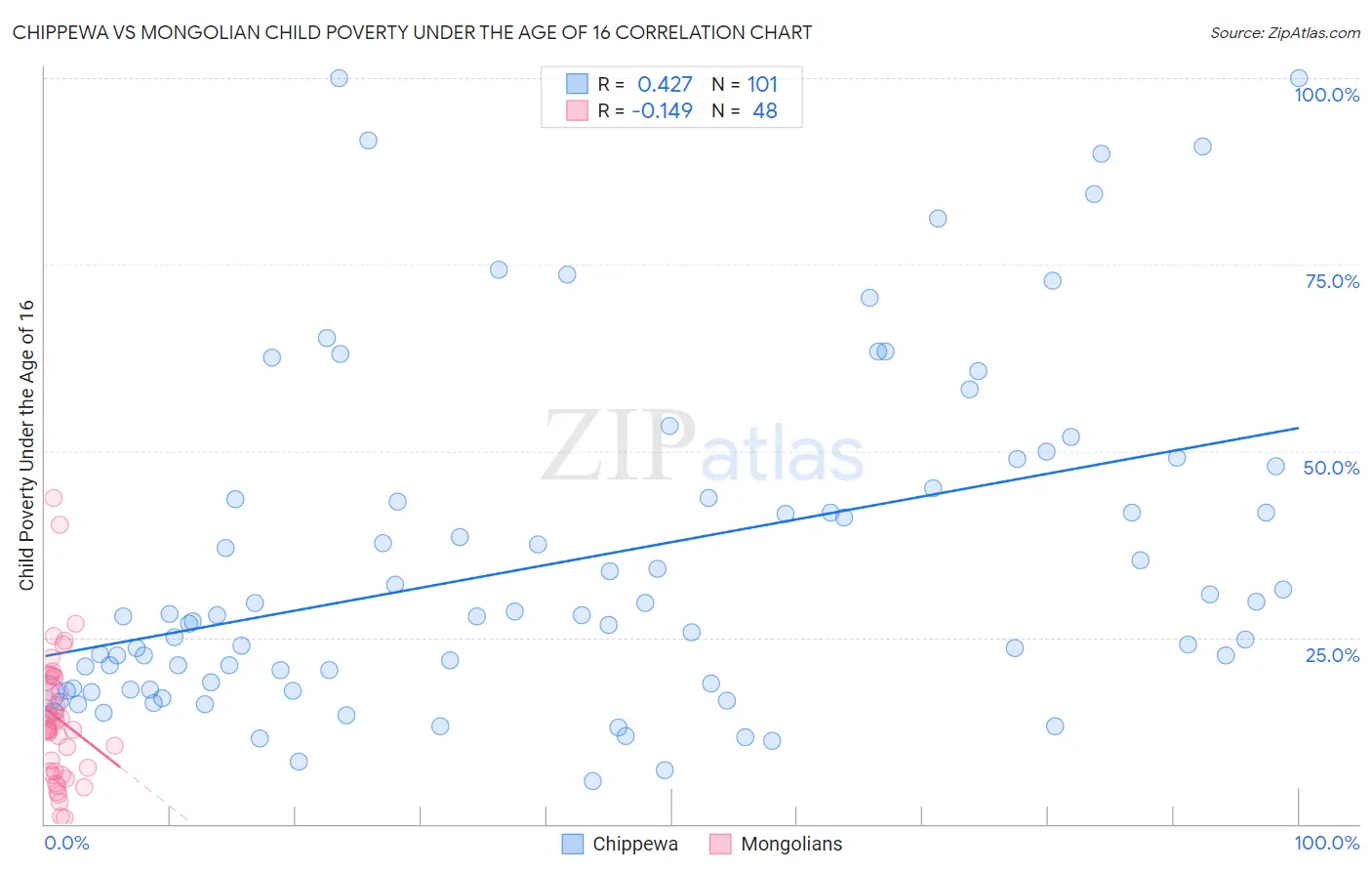 Chippewa vs Mongolian Child Poverty Under the Age of 16