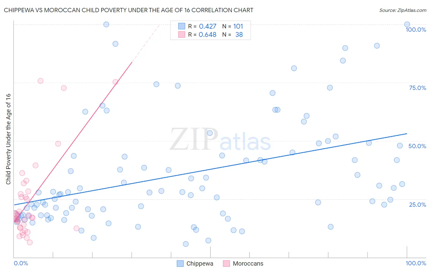 Chippewa vs Moroccan Child Poverty Under the Age of 16