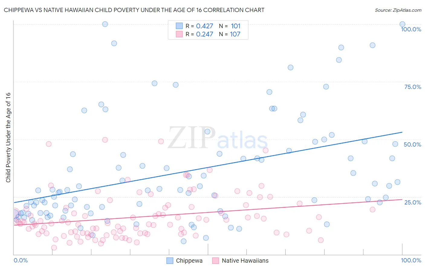 Chippewa vs Native Hawaiian Child Poverty Under the Age of 16