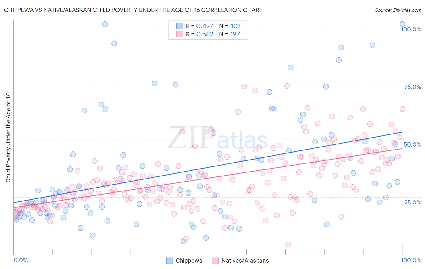 Chippewa vs Native/Alaskan Child Poverty Under the Age of 16