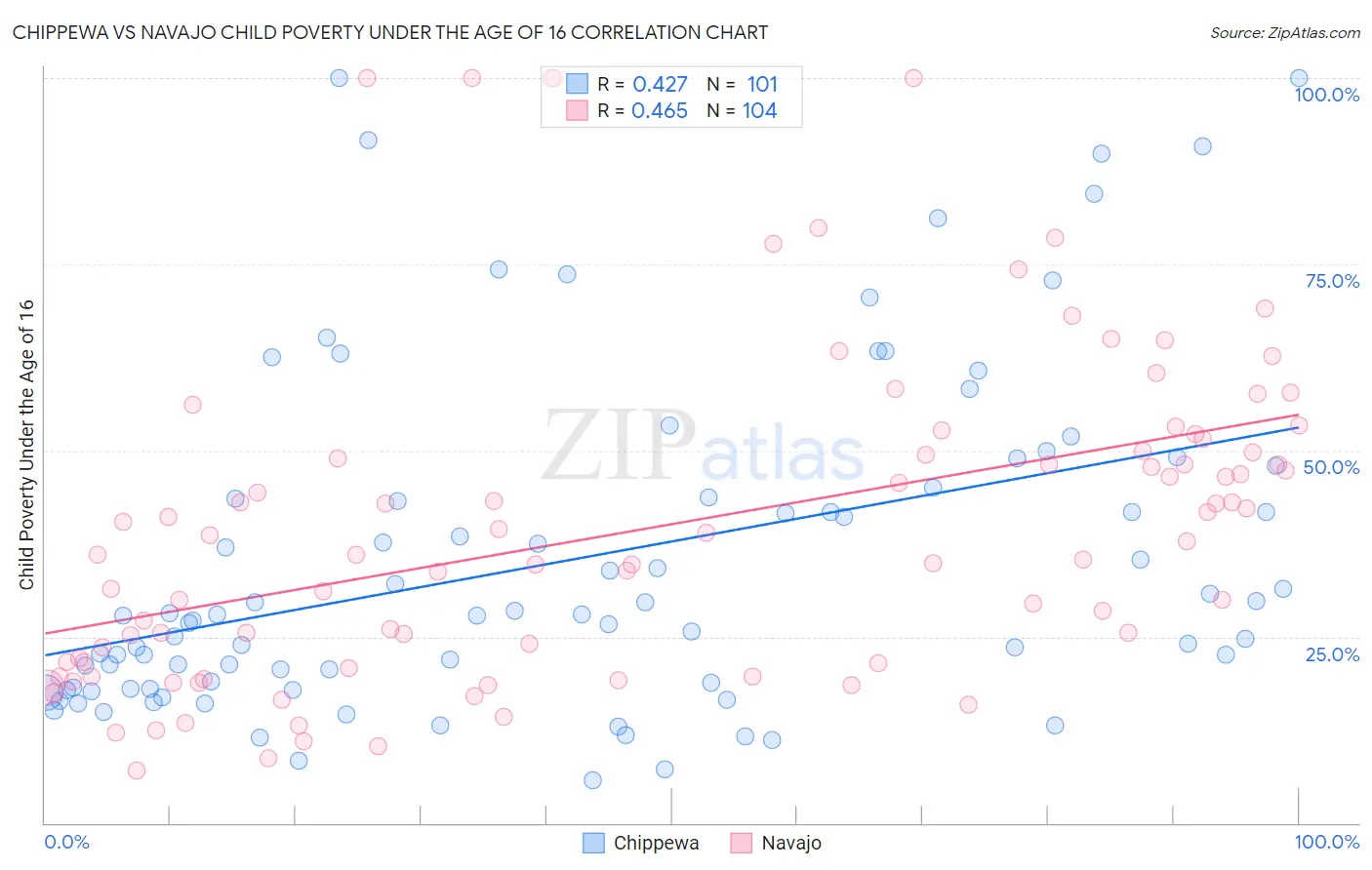 Chippewa vs Navajo Child Poverty Under the Age of 16