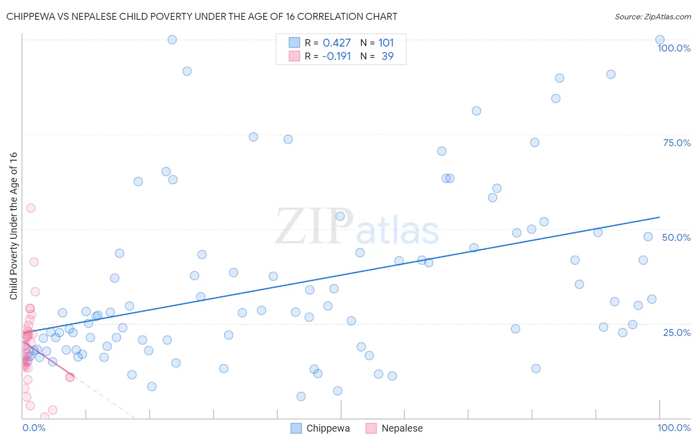 Chippewa vs Nepalese Child Poverty Under the Age of 16