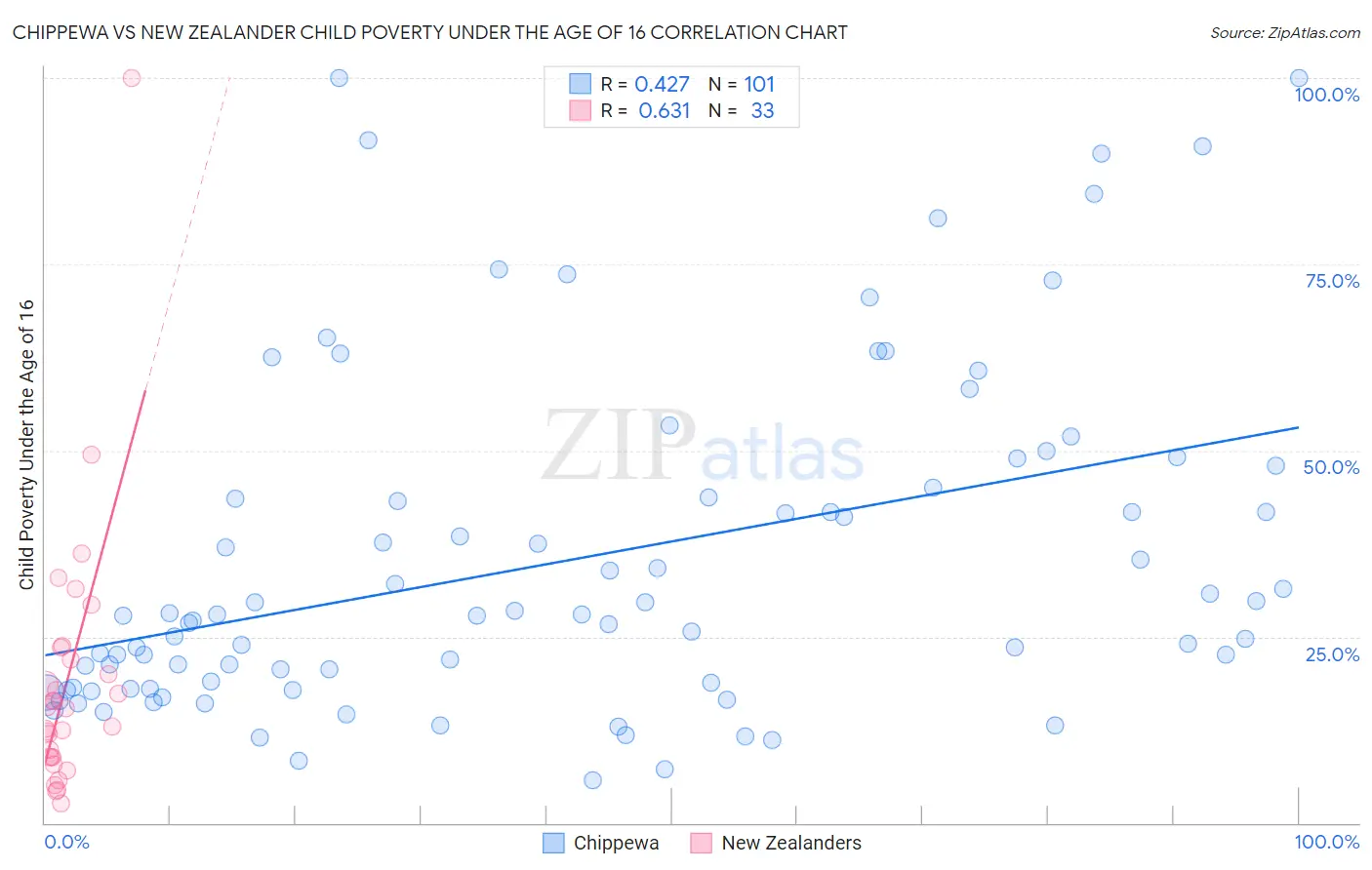 Chippewa vs New Zealander Child Poverty Under the Age of 16
