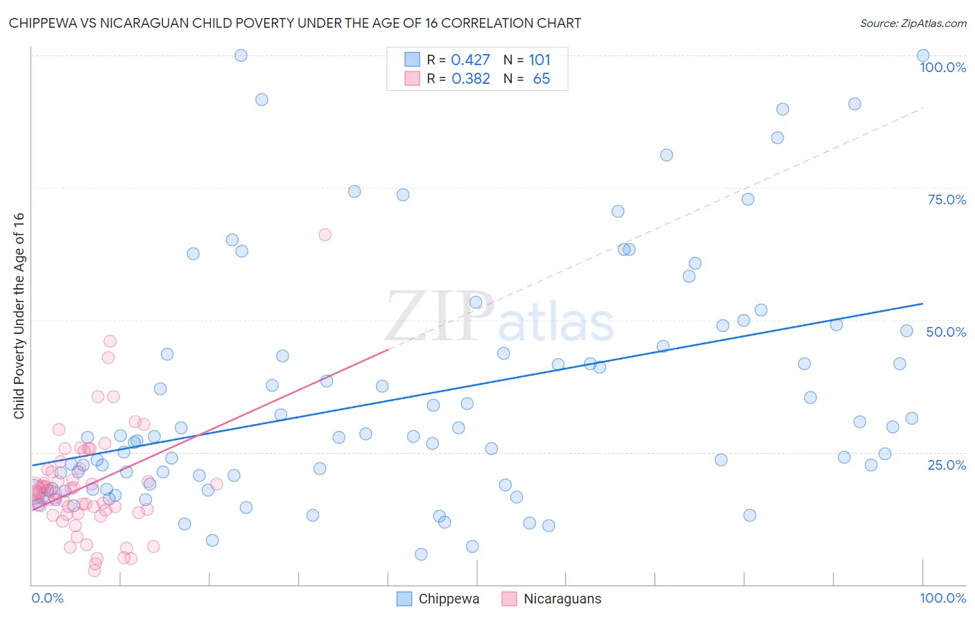 Chippewa vs Nicaraguan Child Poverty Under the Age of 16