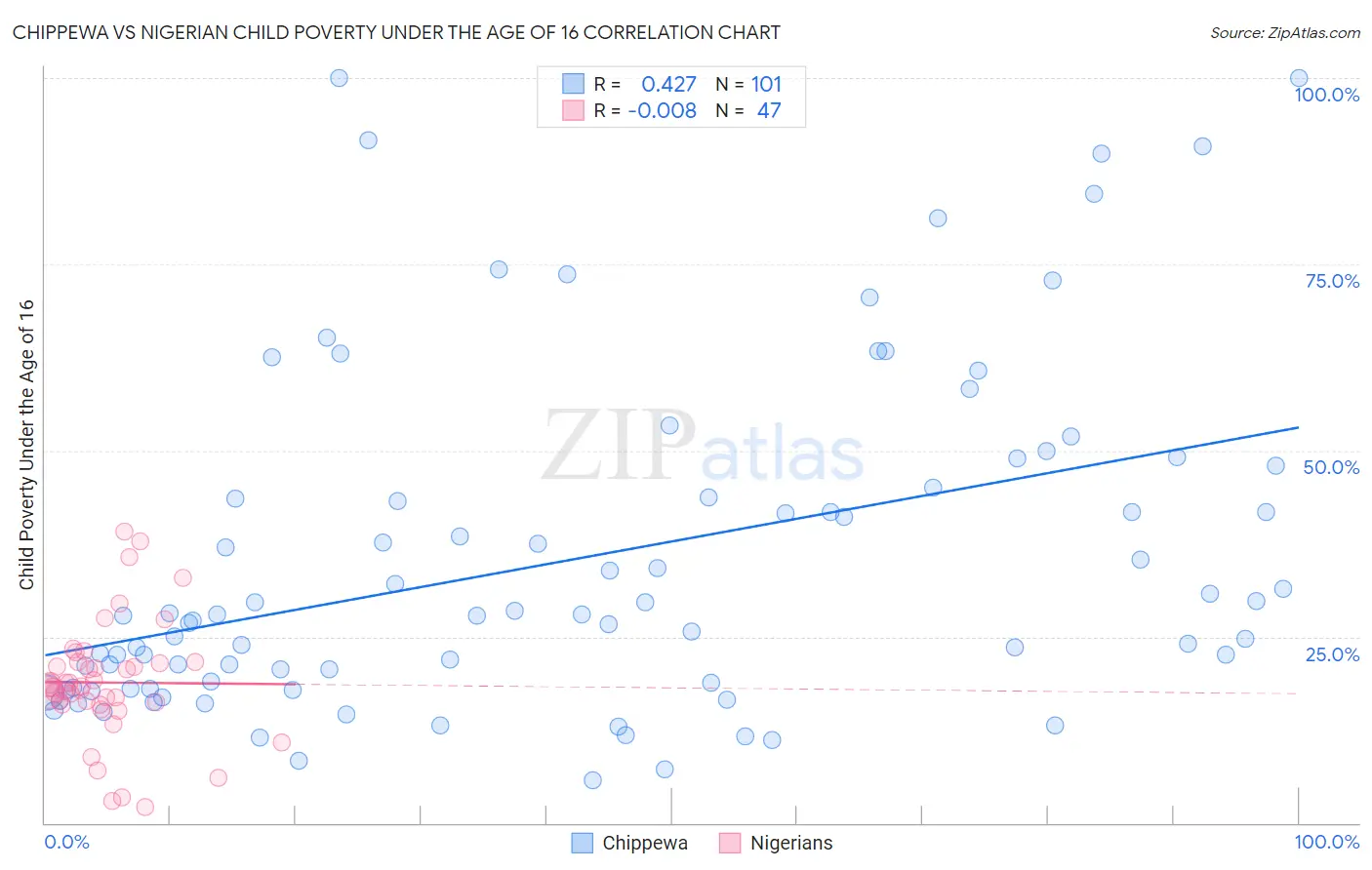 Chippewa vs Nigerian Child Poverty Under the Age of 16