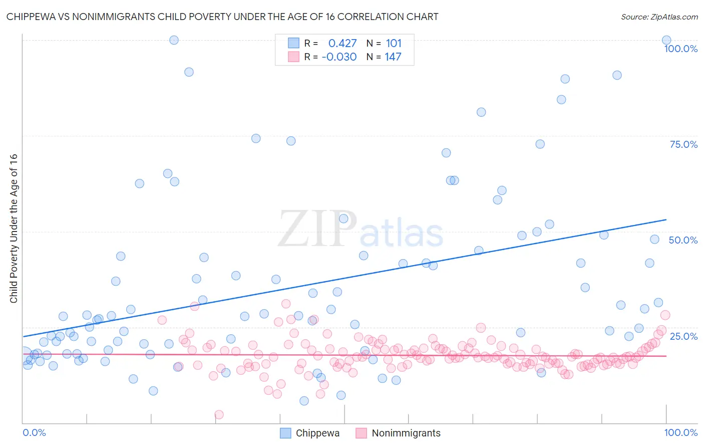 Chippewa vs Nonimmigrants Child Poverty Under the Age of 16