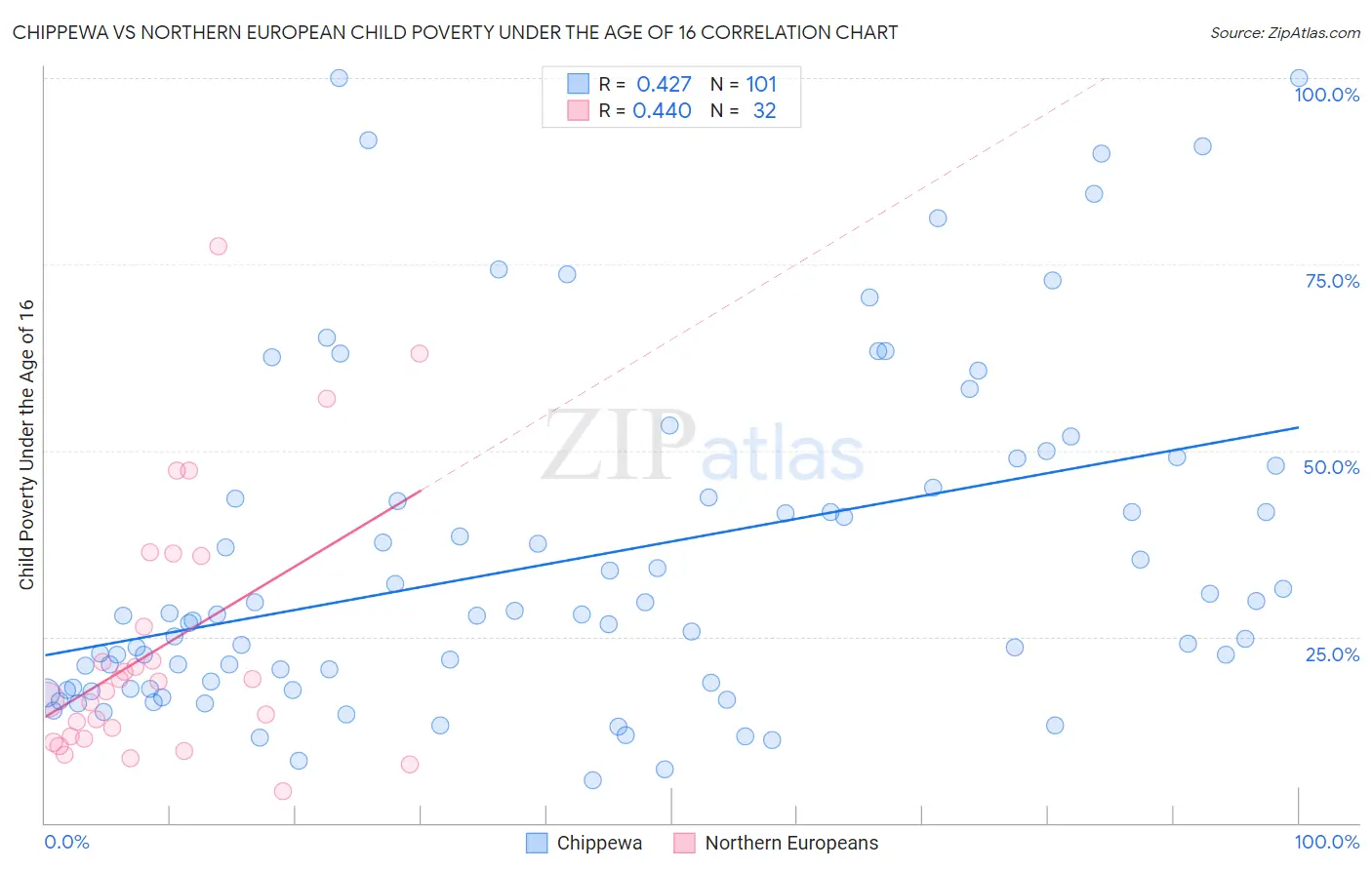 Chippewa vs Northern European Child Poverty Under the Age of 16