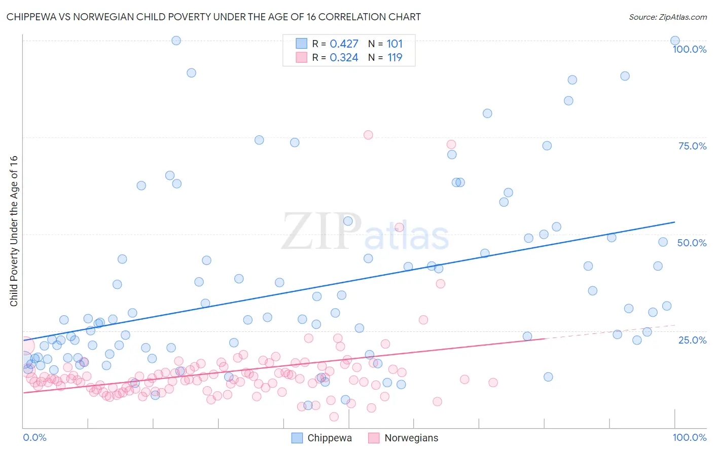 Chippewa vs Norwegian Child Poverty Under the Age of 16