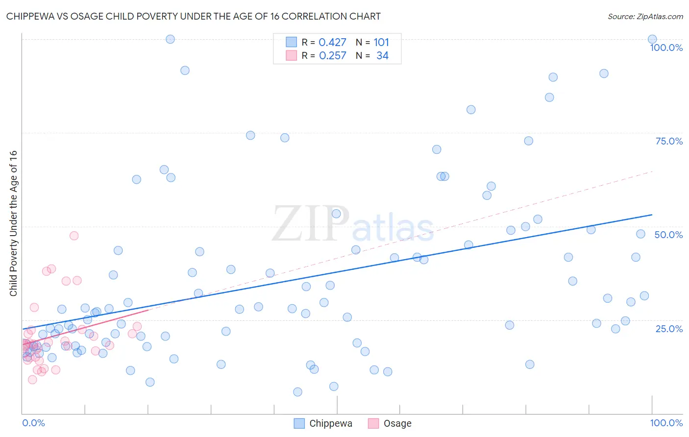 Chippewa vs Osage Child Poverty Under the Age of 16