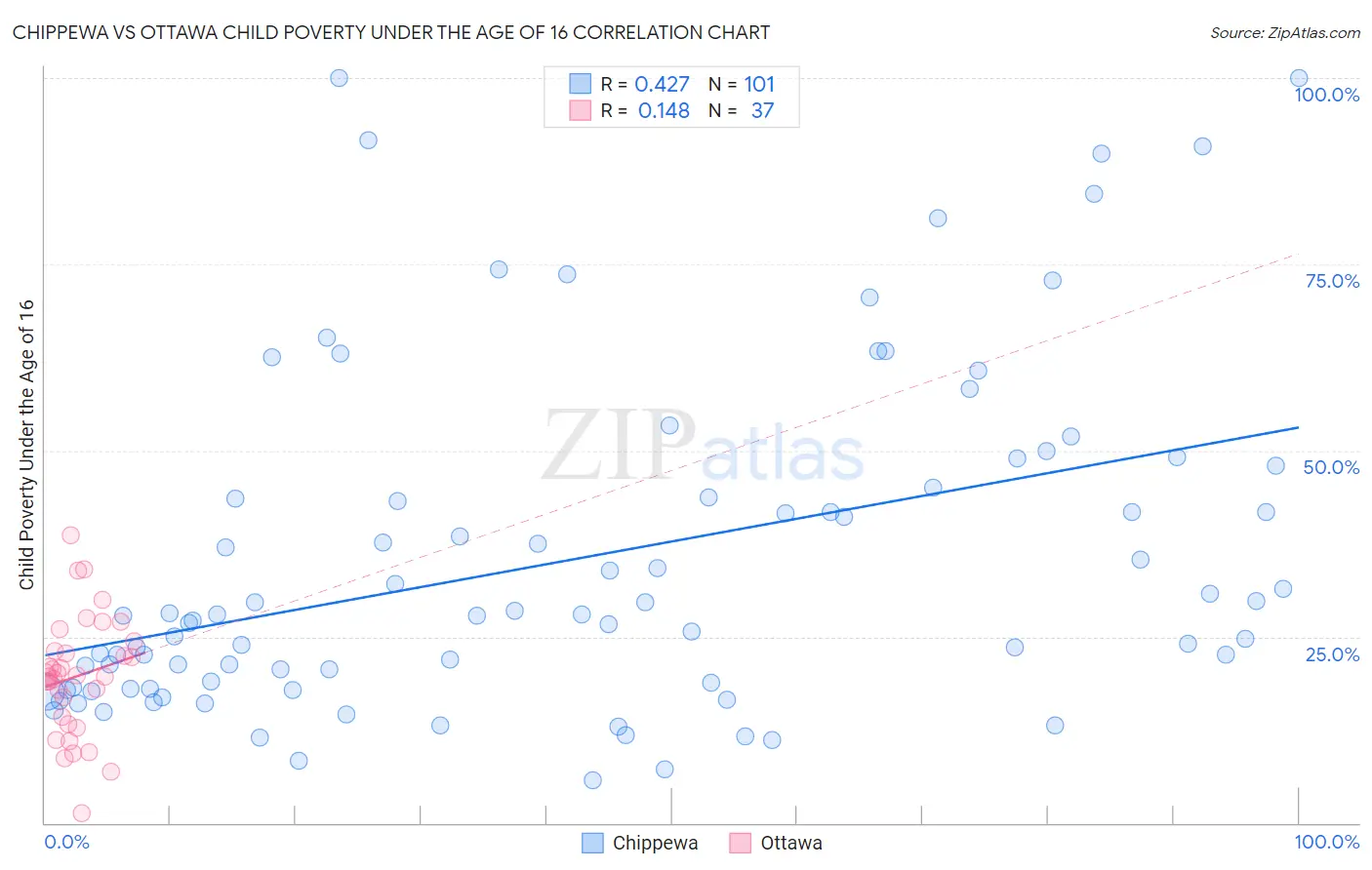 Chippewa vs Ottawa Child Poverty Under the Age of 16