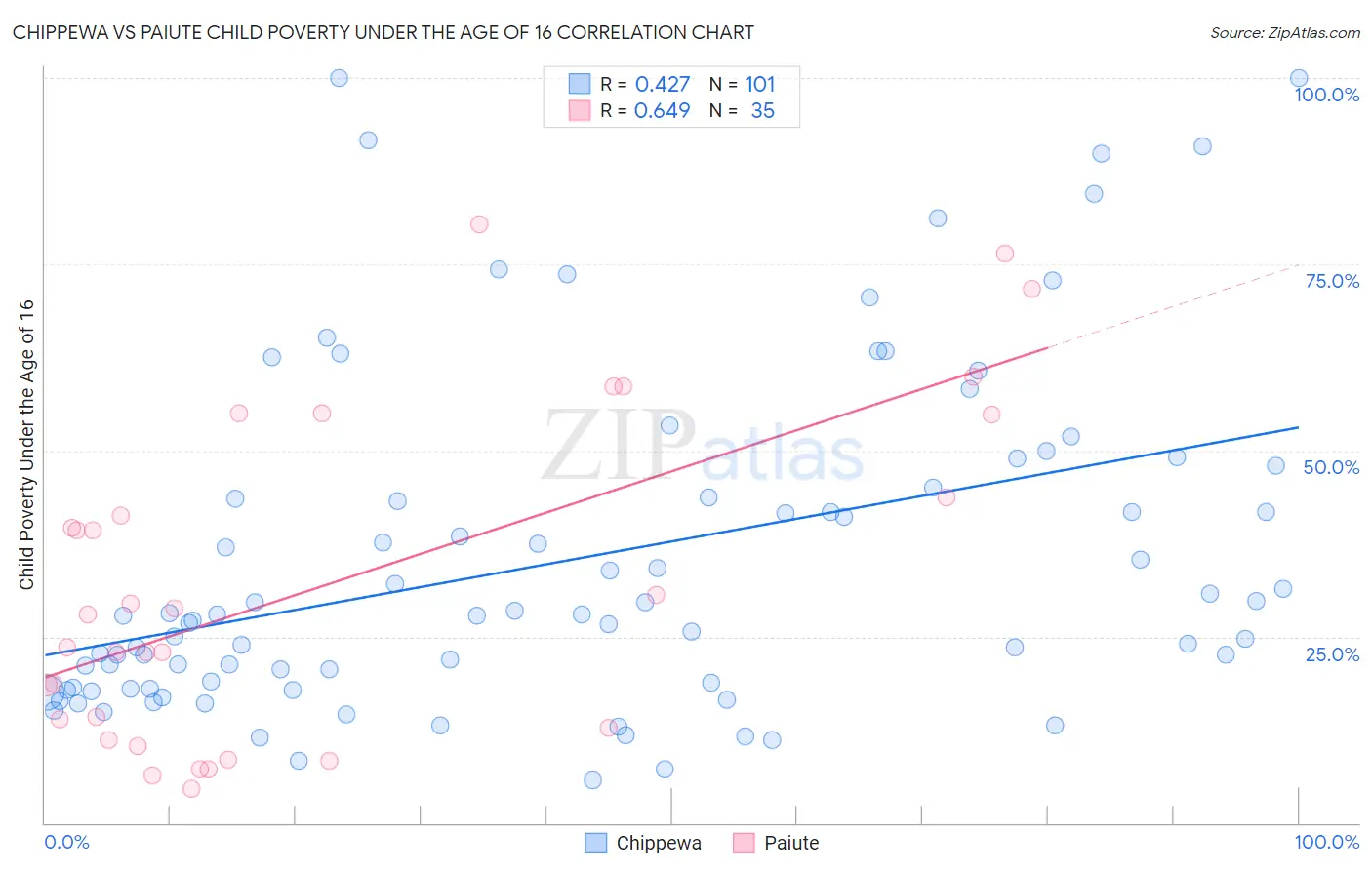 Chippewa vs Paiute Child Poverty Under the Age of 16