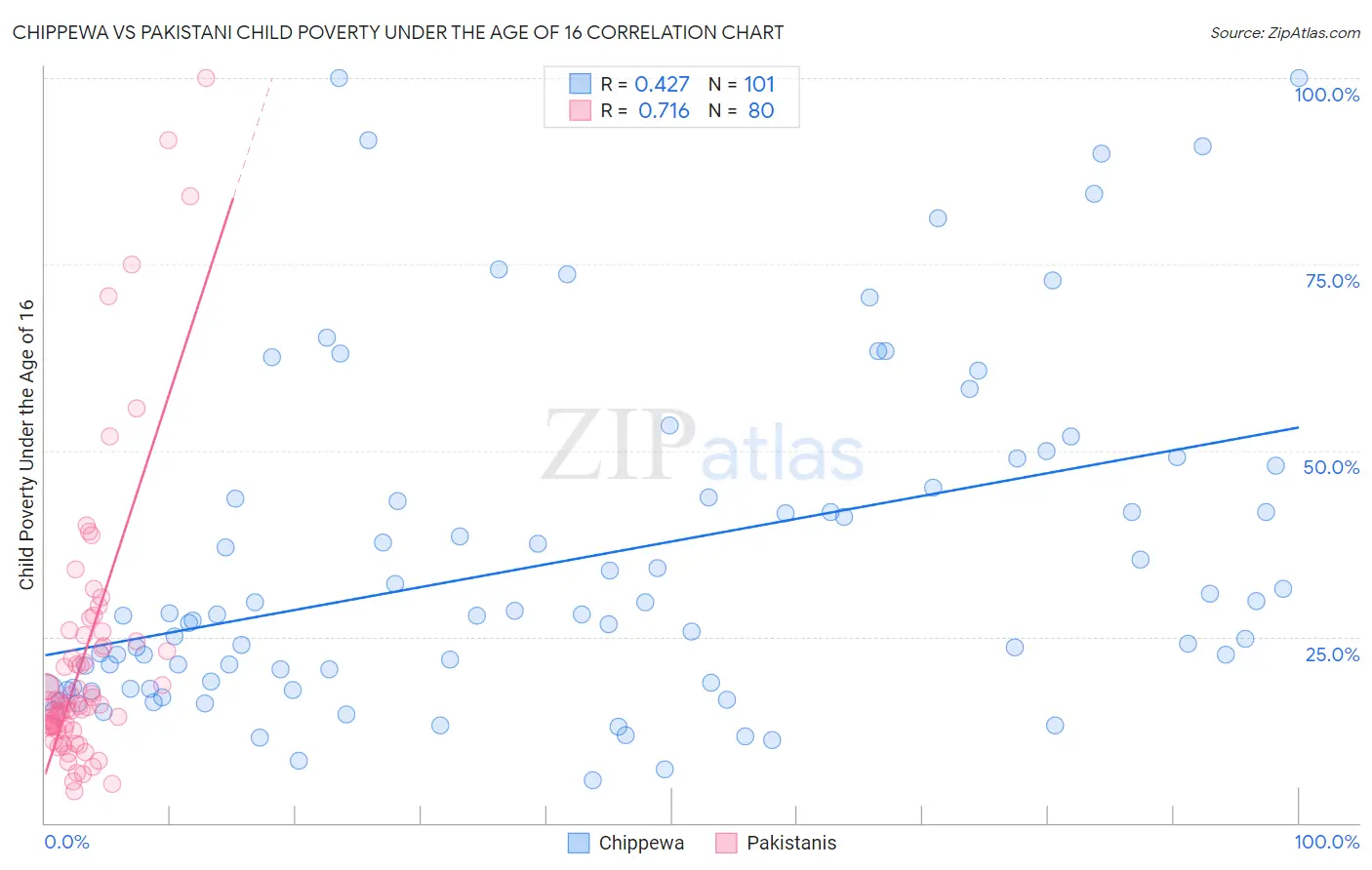 Chippewa vs Pakistani Child Poverty Under the Age of 16