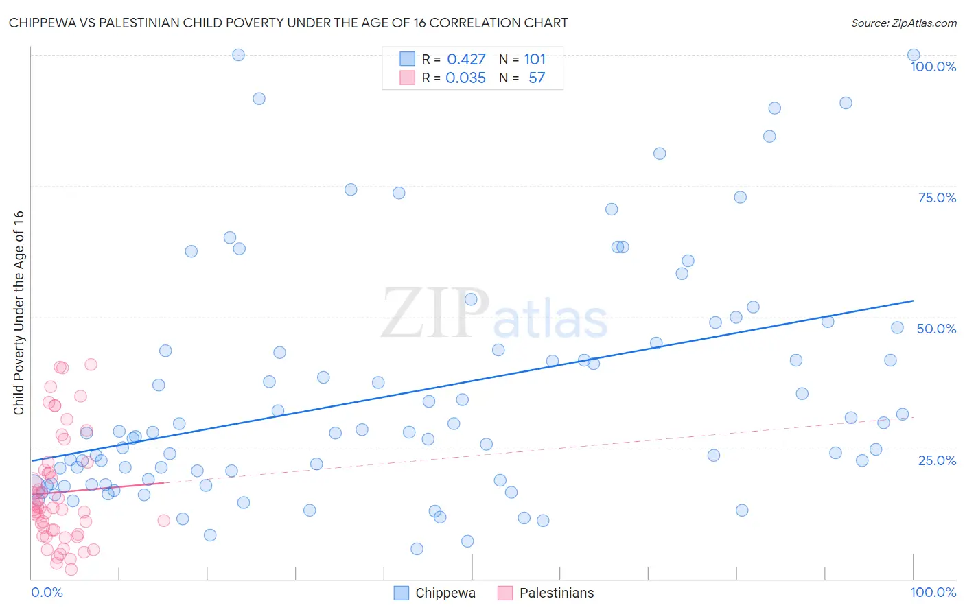Chippewa vs Palestinian Child Poverty Under the Age of 16