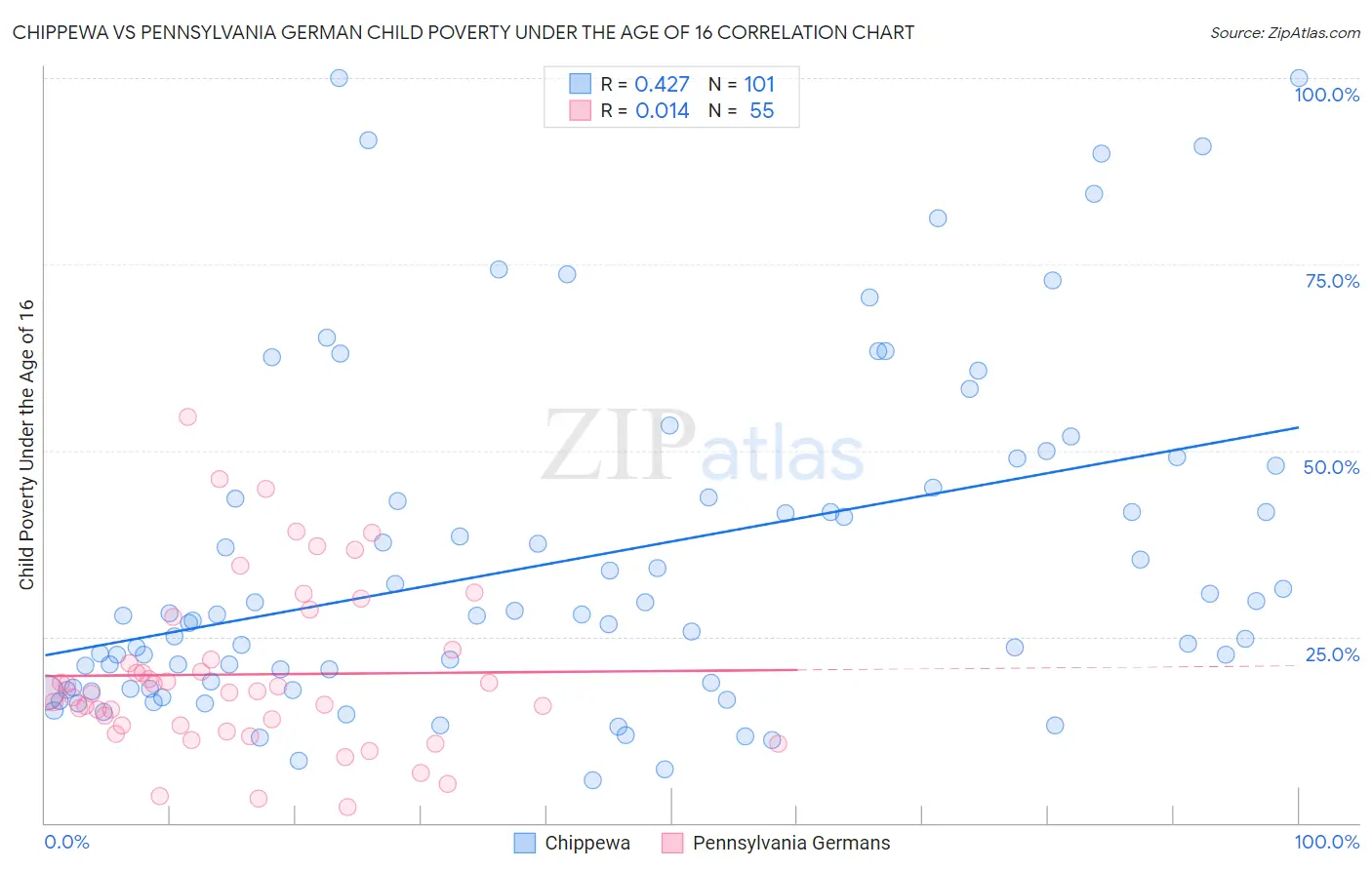 Chippewa vs Pennsylvania German Child Poverty Under the Age of 16