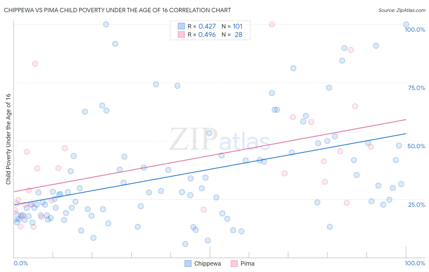 Chippewa vs Pima Child Poverty Under the Age of 16