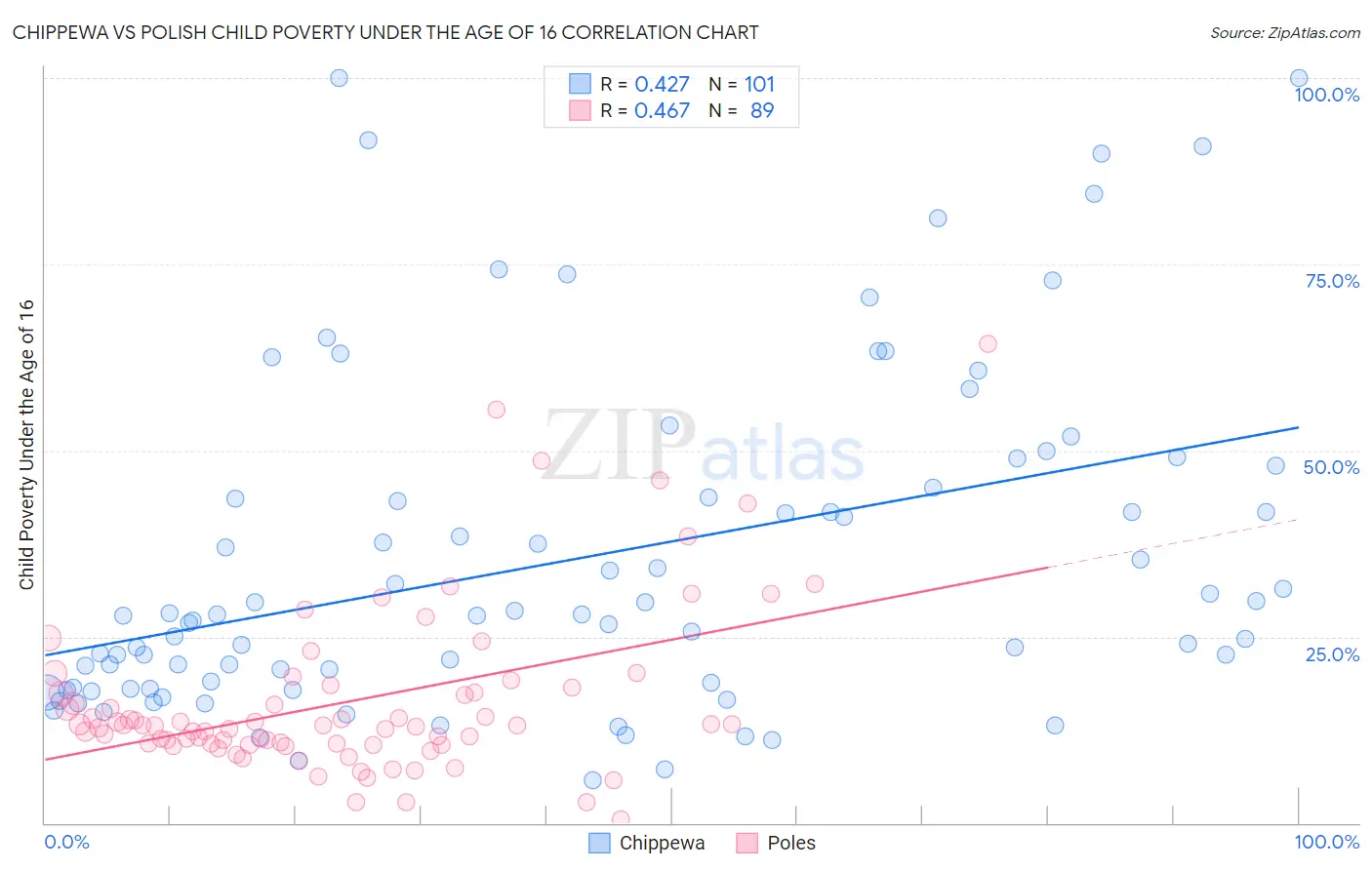 Chippewa vs Polish Child Poverty Under the Age of 16