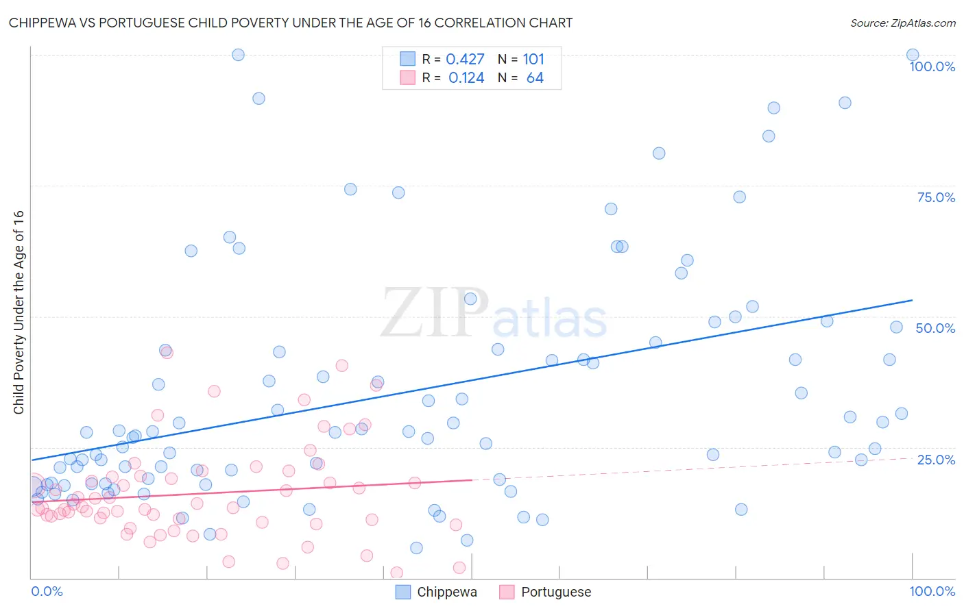 Chippewa vs Portuguese Child Poverty Under the Age of 16