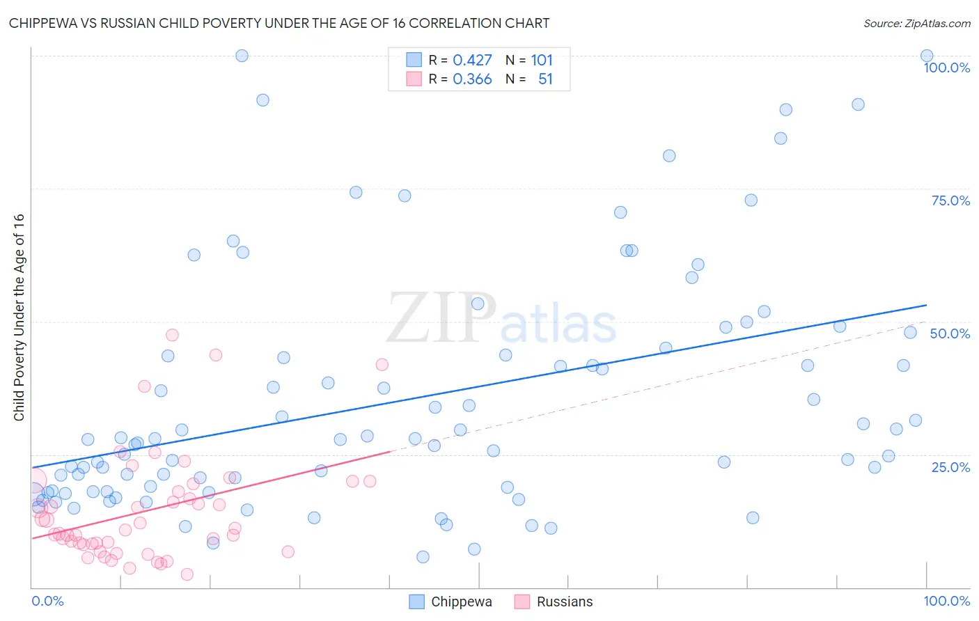 Chippewa vs Russian Child Poverty Under the Age of 16