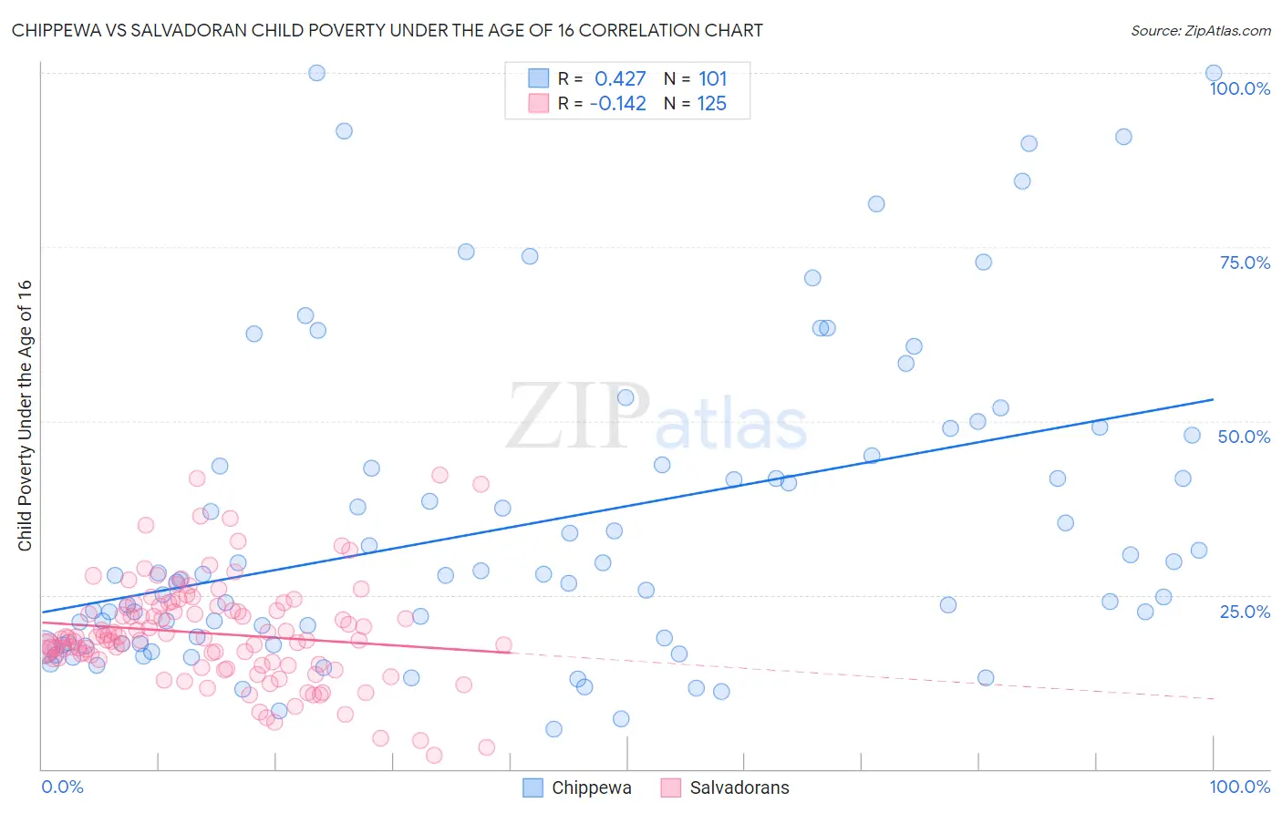 Chippewa vs Salvadoran Child Poverty Under the Age of 16